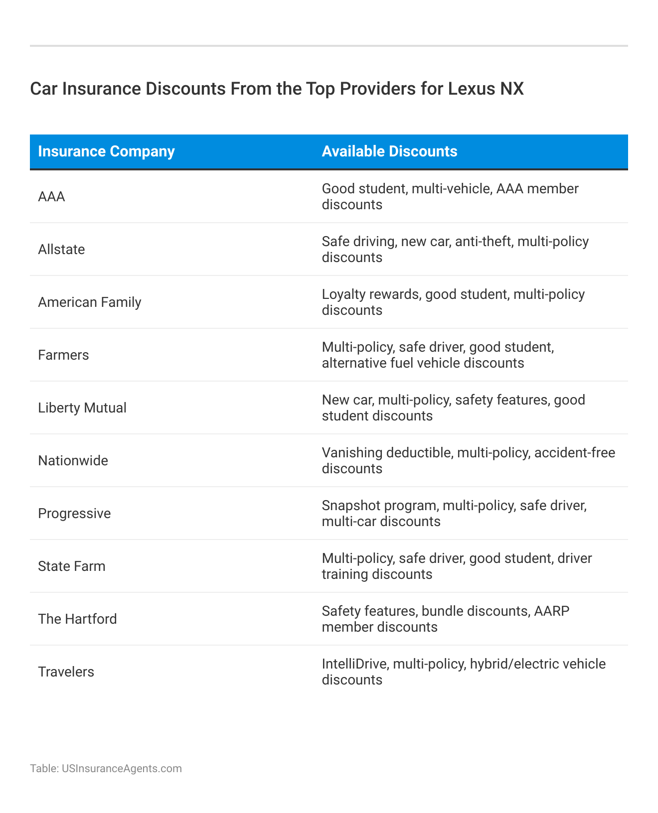 <h3>Car Insurance Discounts From the Top Providers for Lexus NX</h3>