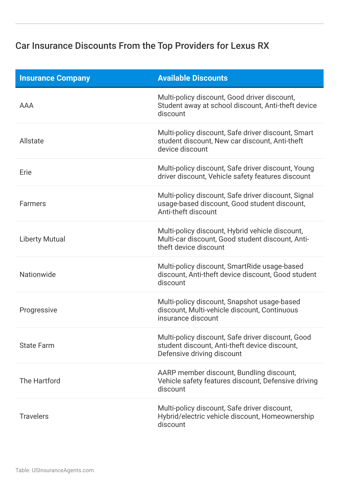 <h3>Car Insurance Discounts From the Top Providers for Lexus RX</h3>