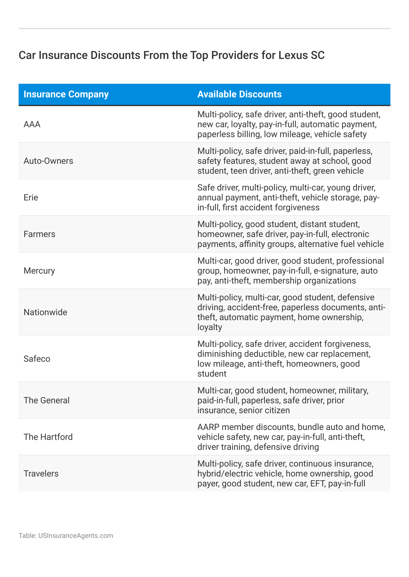 <h3>Car Insurance Discounts From the Top Providers for Lexus SC</h3>