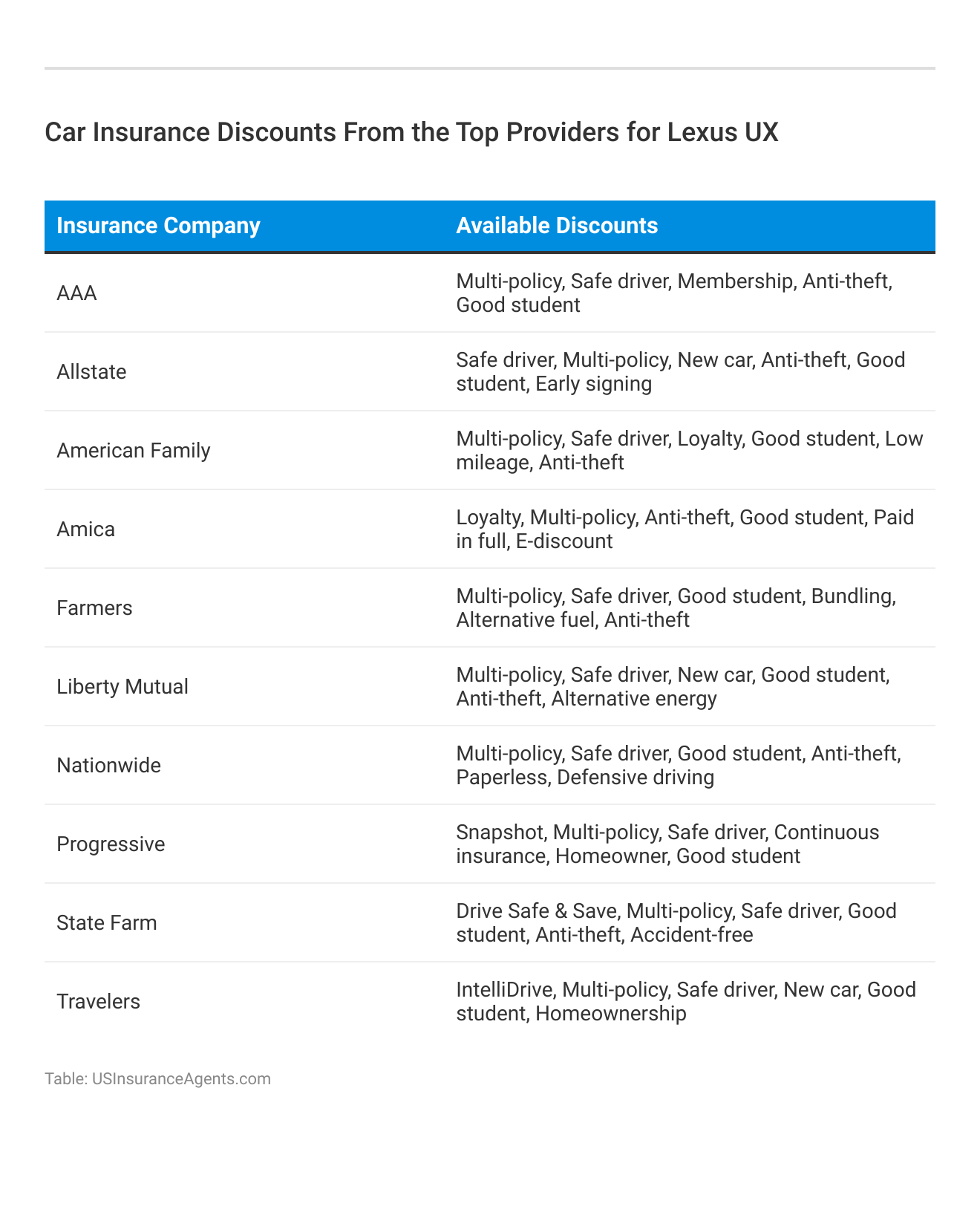 <h3>Car Insurance Discounts From the Top Providers for Lexus UX</h3>