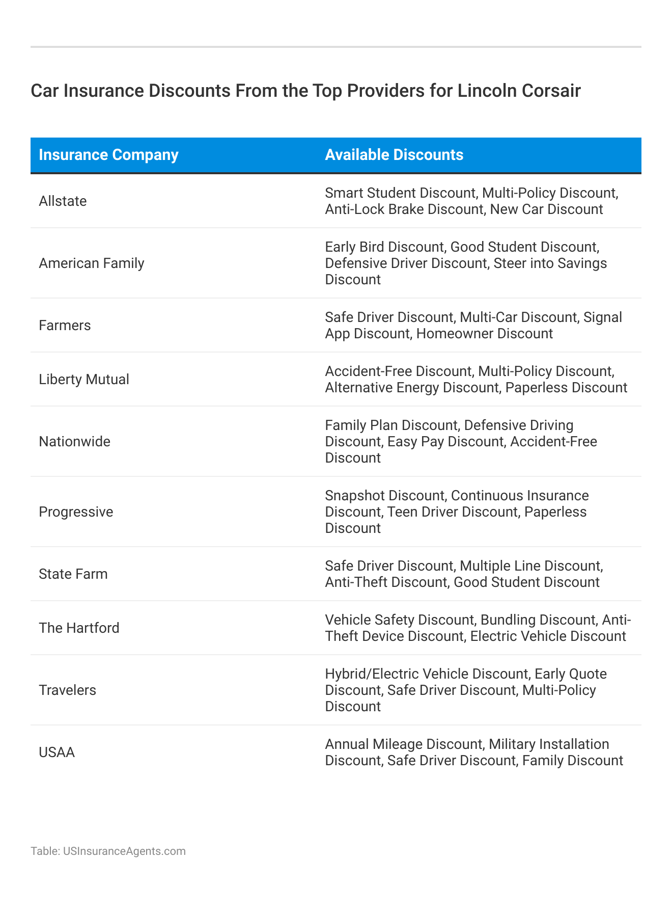 <h3>Car Insurance Discounts From the Top Providers for Lincoln Corsair</h3>
