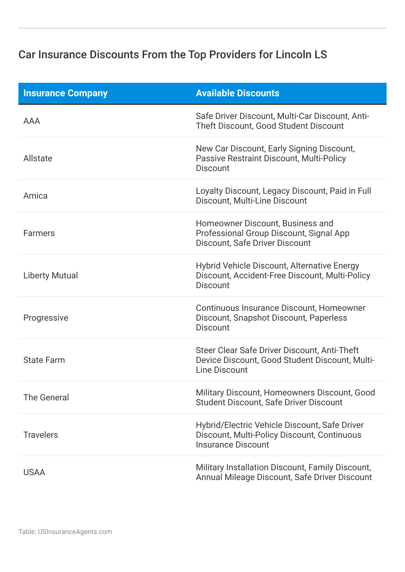 <h3>Car Insurance Discounts From the Top Providers for Lincoln LS</h3>
