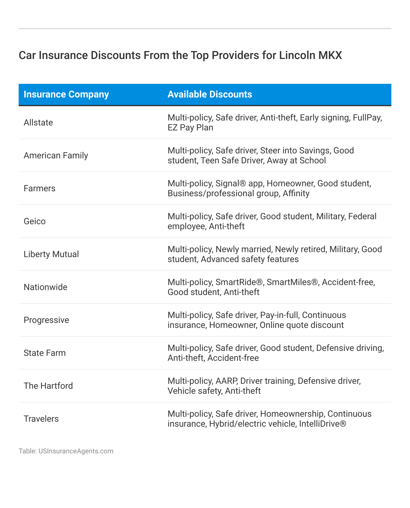 <h3>Car Insurance Discounts From the Top Providers for Lincoln MKX</h3>