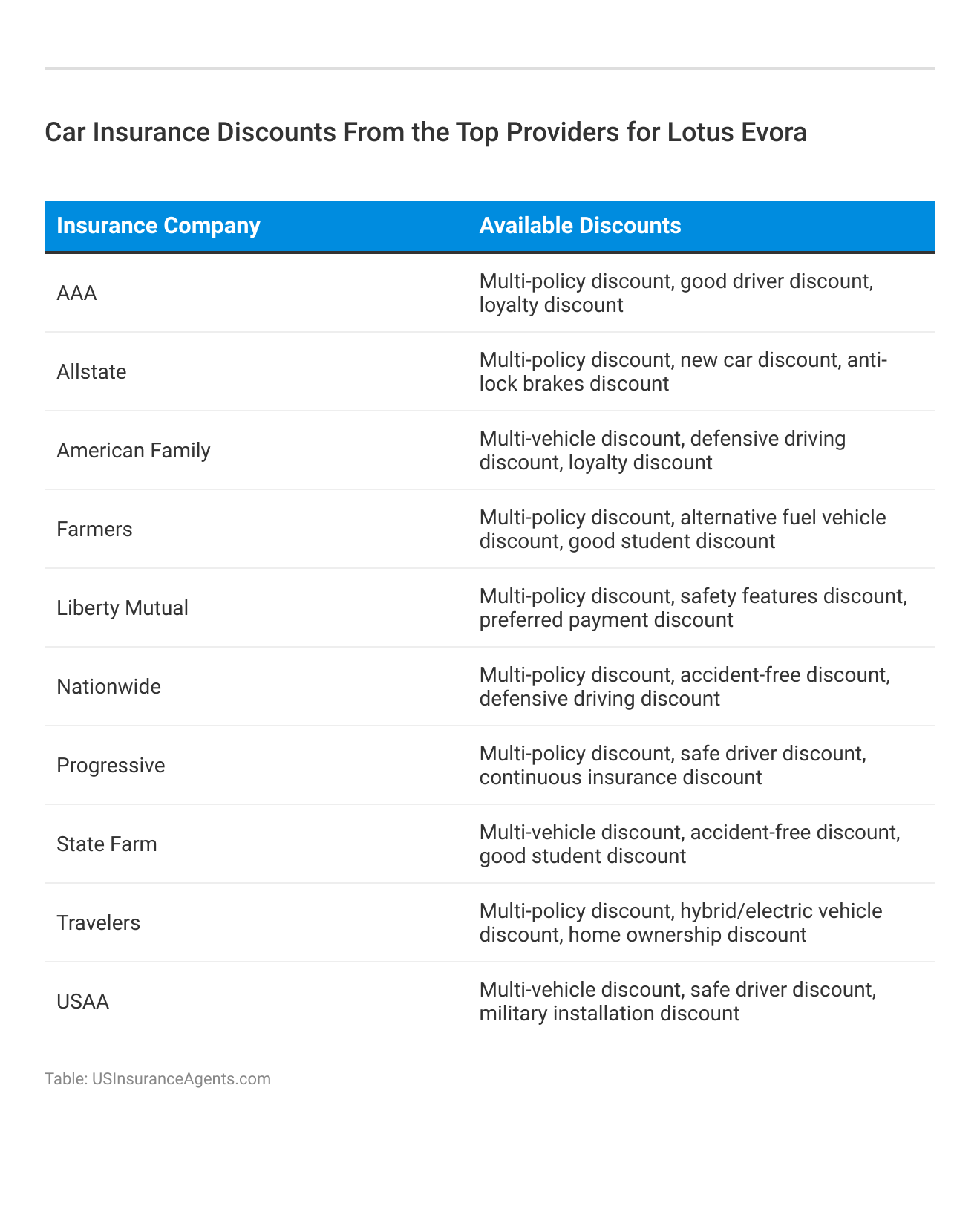 <h3>Car Insurance Discounts From the Top Providers for Lotus Evora</h3>