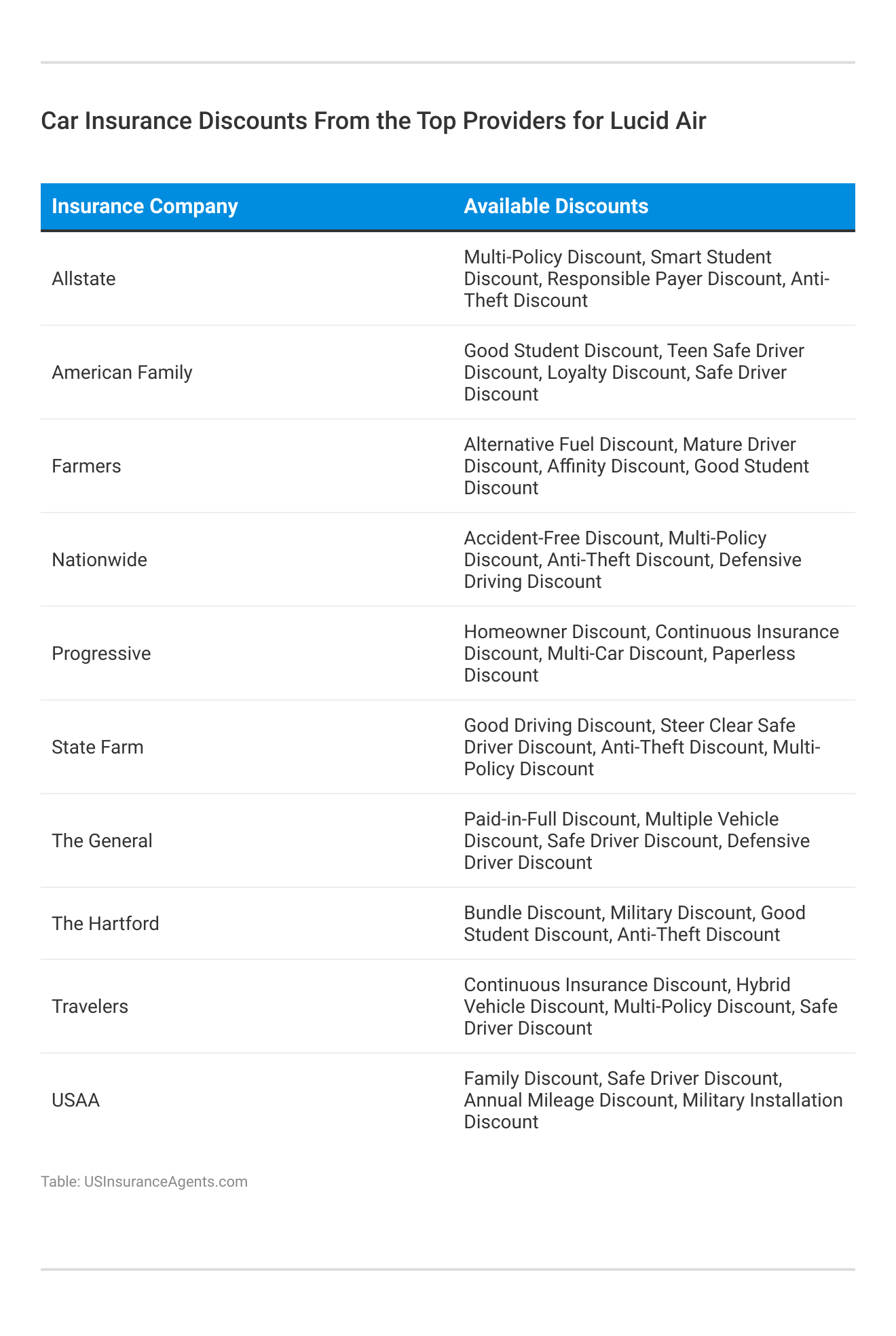 <h3>Car Insurance Discounts From the Top Providers for Lucid Air</h3>
