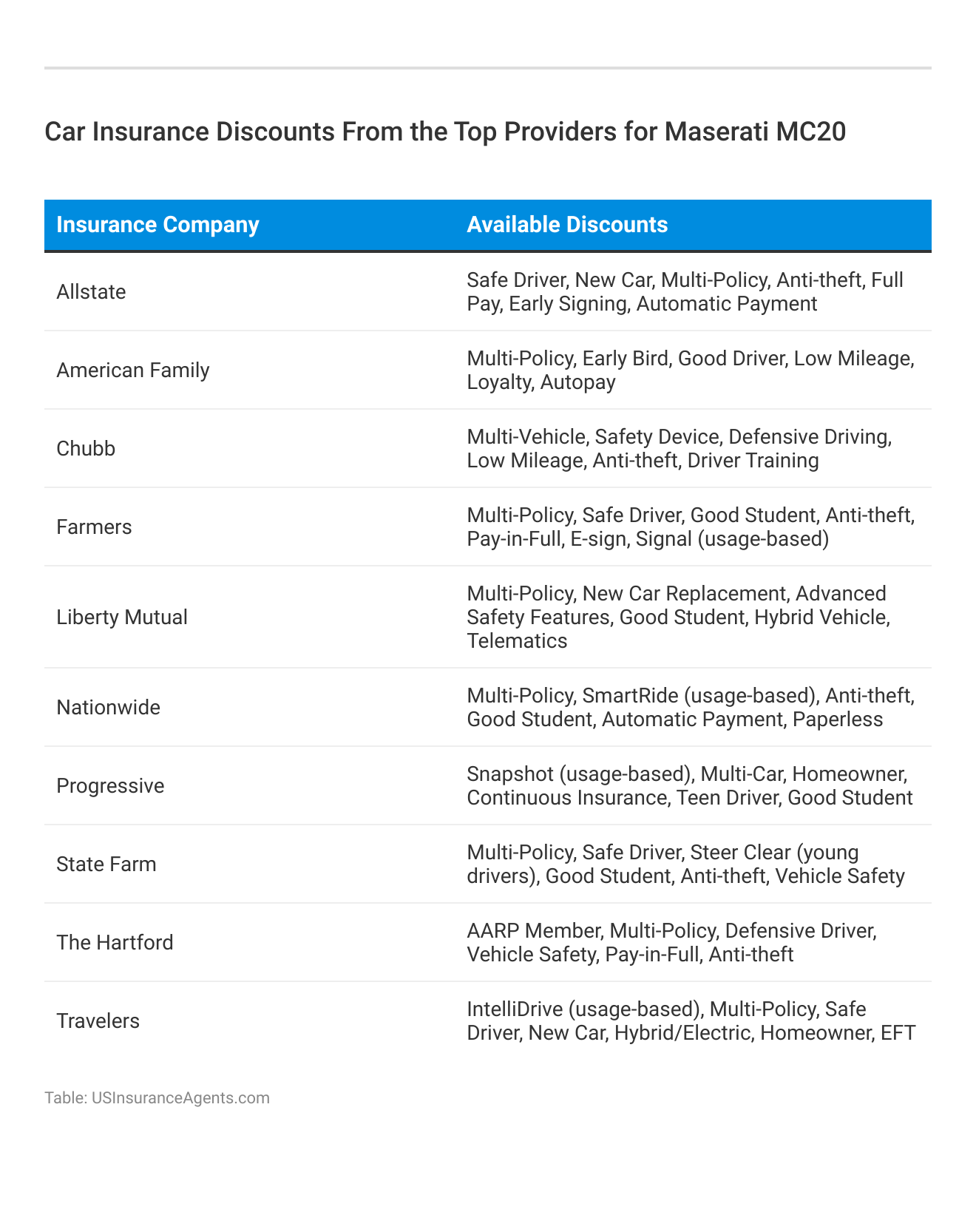 <h3>Car Insurance Discounts From the Top Providers for Maserati MC20</h3>