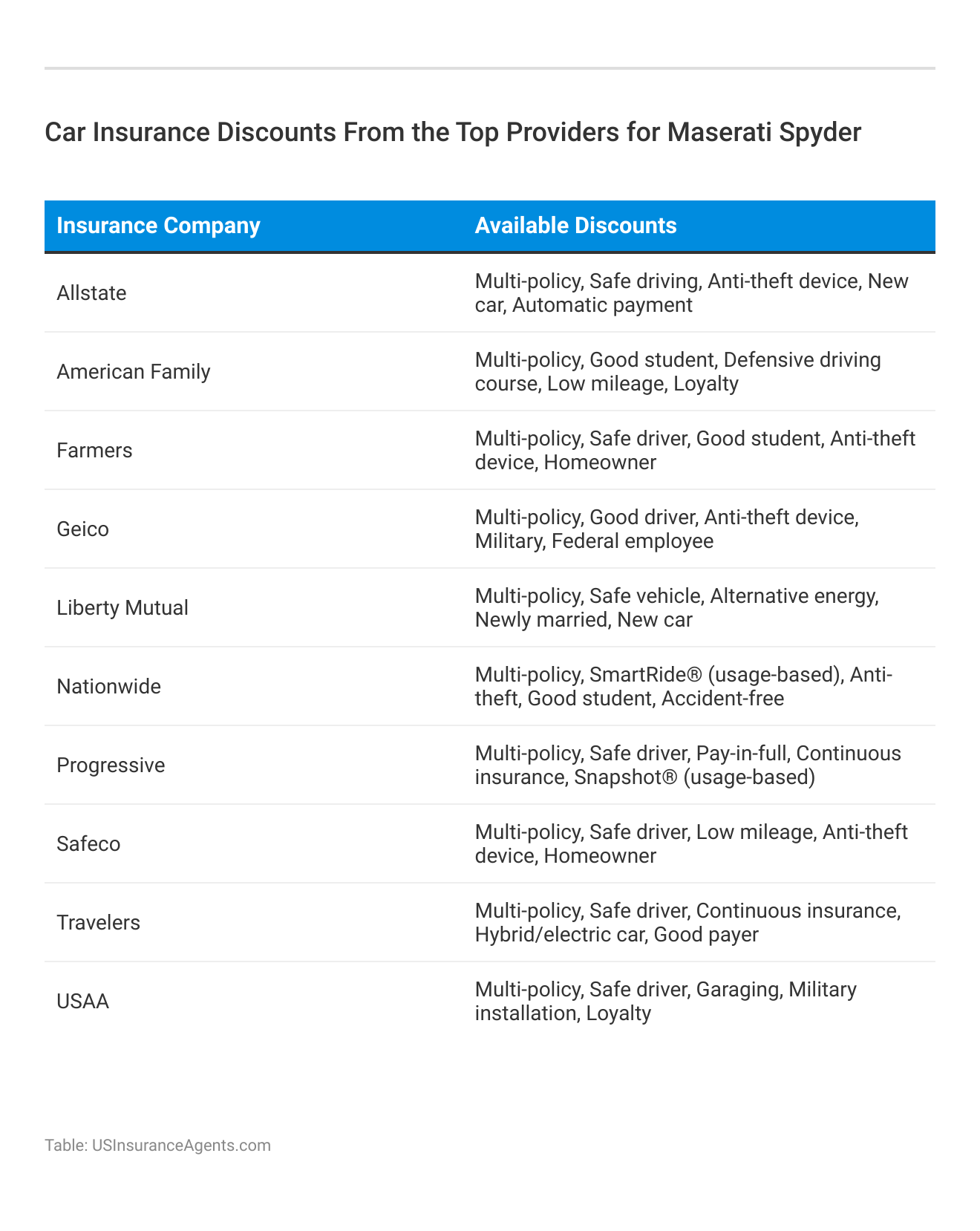 <h3>Car Insurance Discounts From the Top Providers for Maserati Spyder</h3>