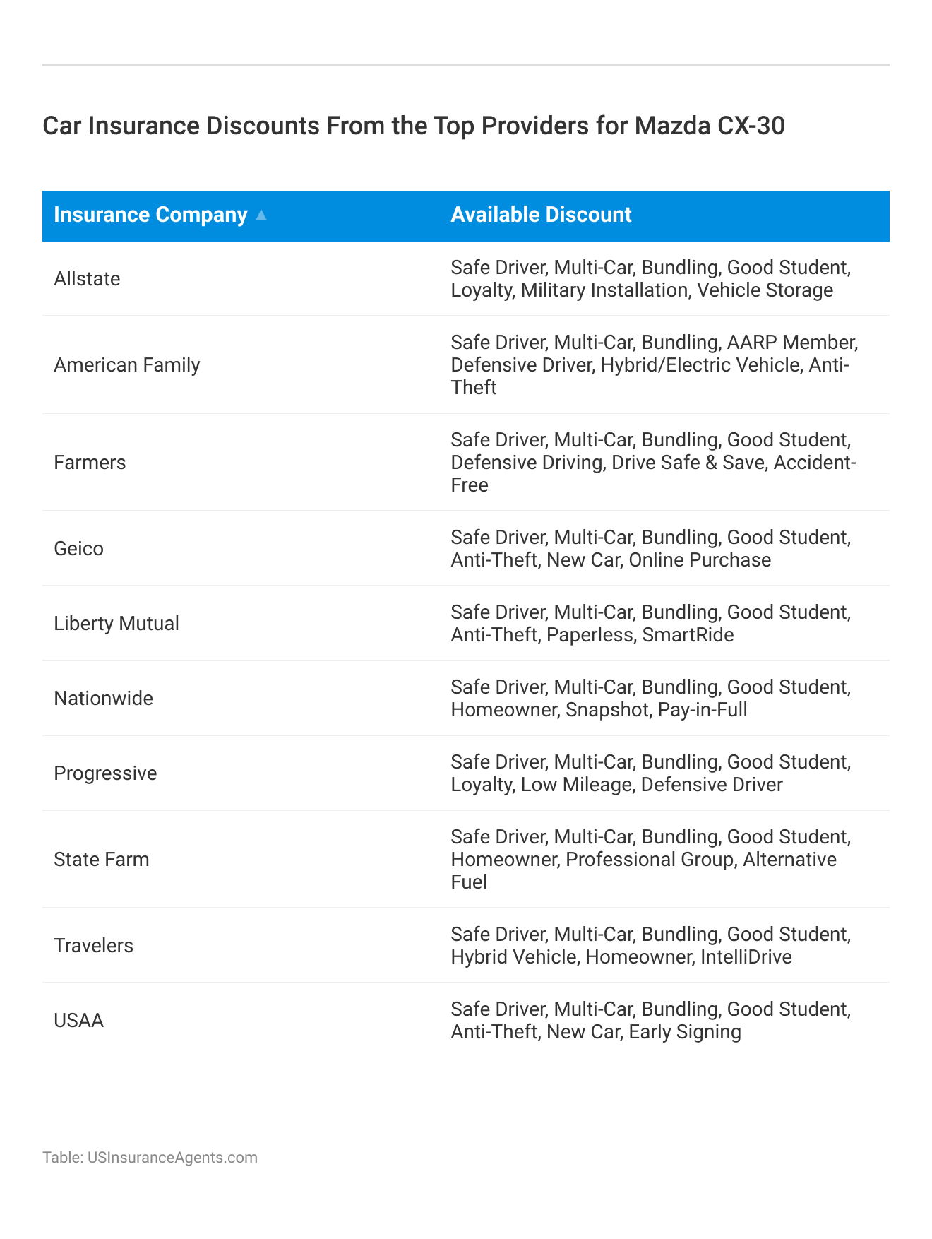 <h3>Car Insurance Discounts From the Top Providers for Mazda CX-30</h3>