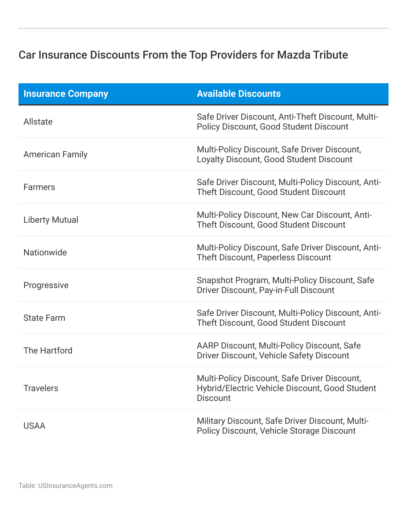 <h3>Car Insurance Discounts From the Top Providers for Mazda Tribute</h3>