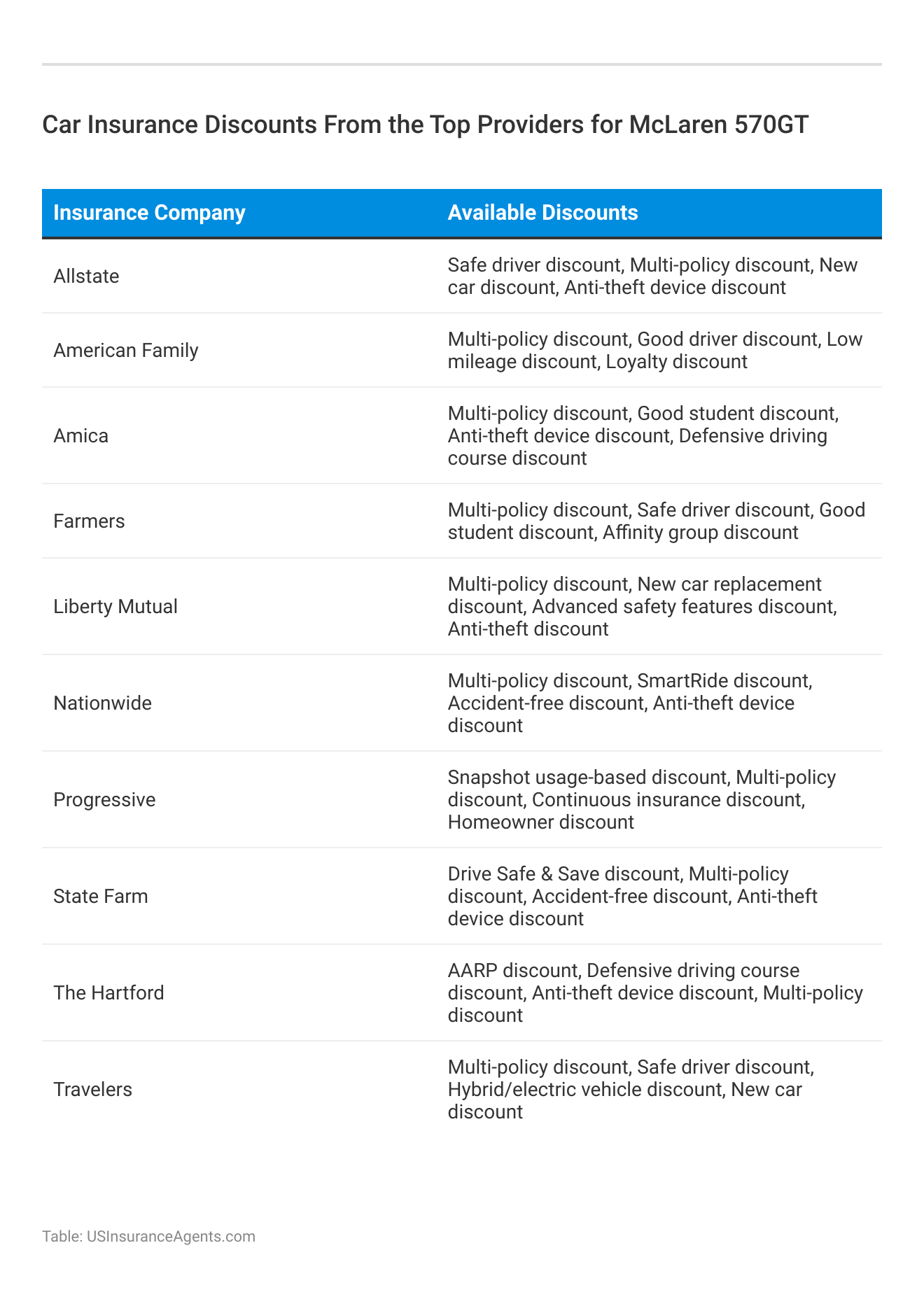<h3>Car Insurance Discounts From the Top Providers for McLaren 570GT</h3>