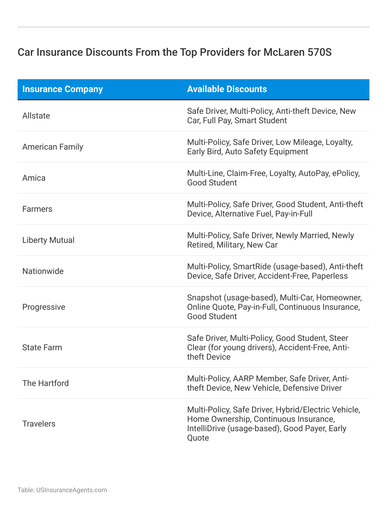 <h3>Car Insurance Discounts From the Top Providers for McLaren 570S</h3> 