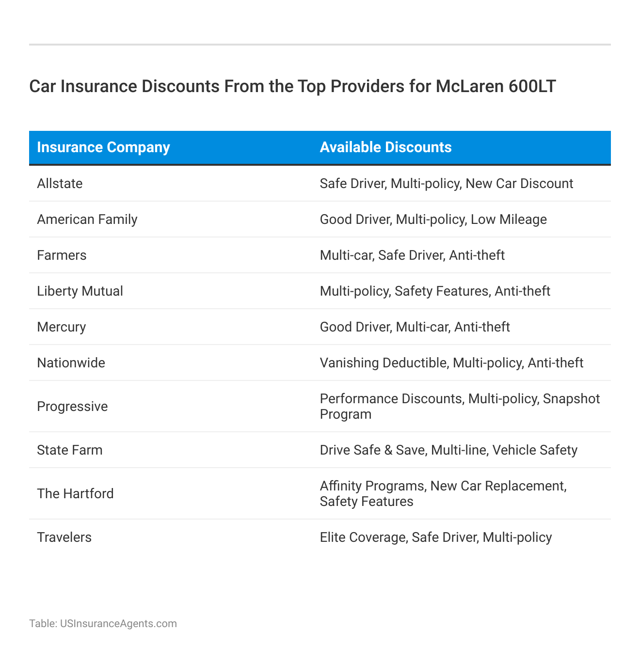 <h3>Car Insurance Discounts From the Top Providers for McLaren 600LT</h3>