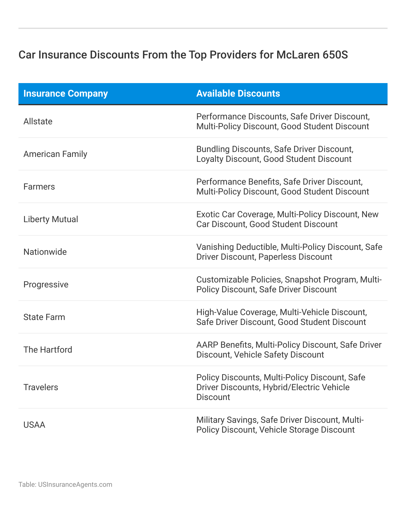 <h3>Car Insurance Discounts From the Top Providers for McLaren 650S</h3>