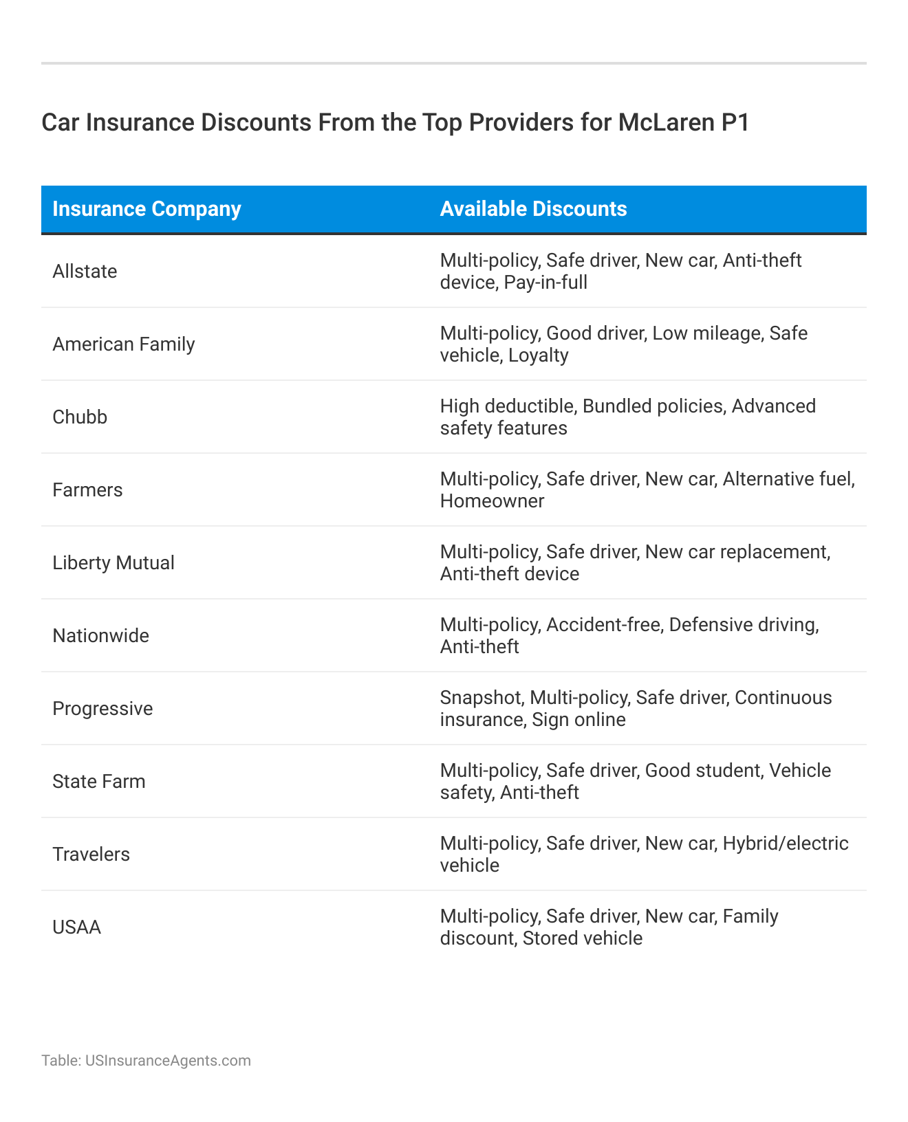 <h3>Car Insurance Discounts From the Top Providers for McLaren P1</h3>