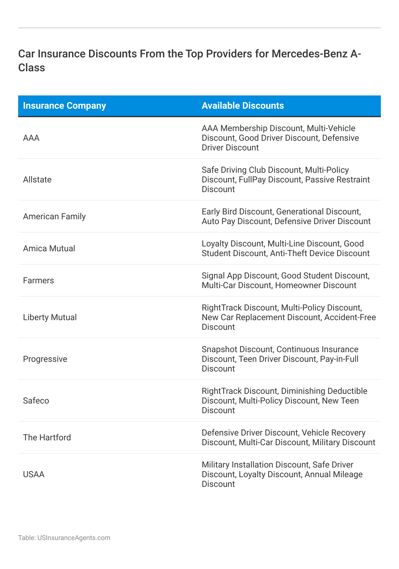 <h3>Car Insurance Discounts From the Top Providers for Mercedes-Benz A-Class</h3>