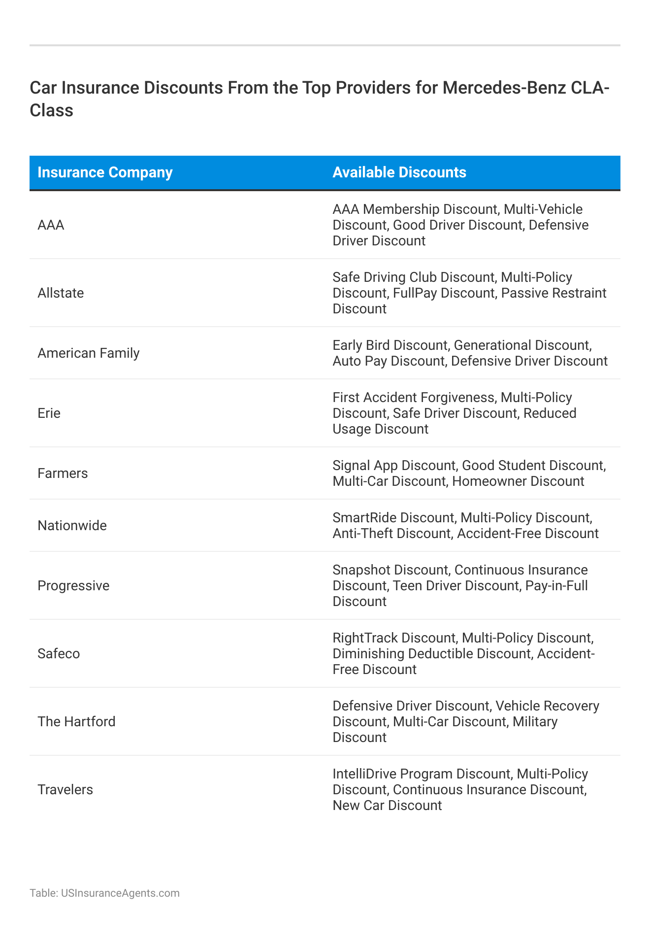 <h3>Car Insurance Discounts From the Top Providers for Mercedes-Benz CLA-Class</h3>