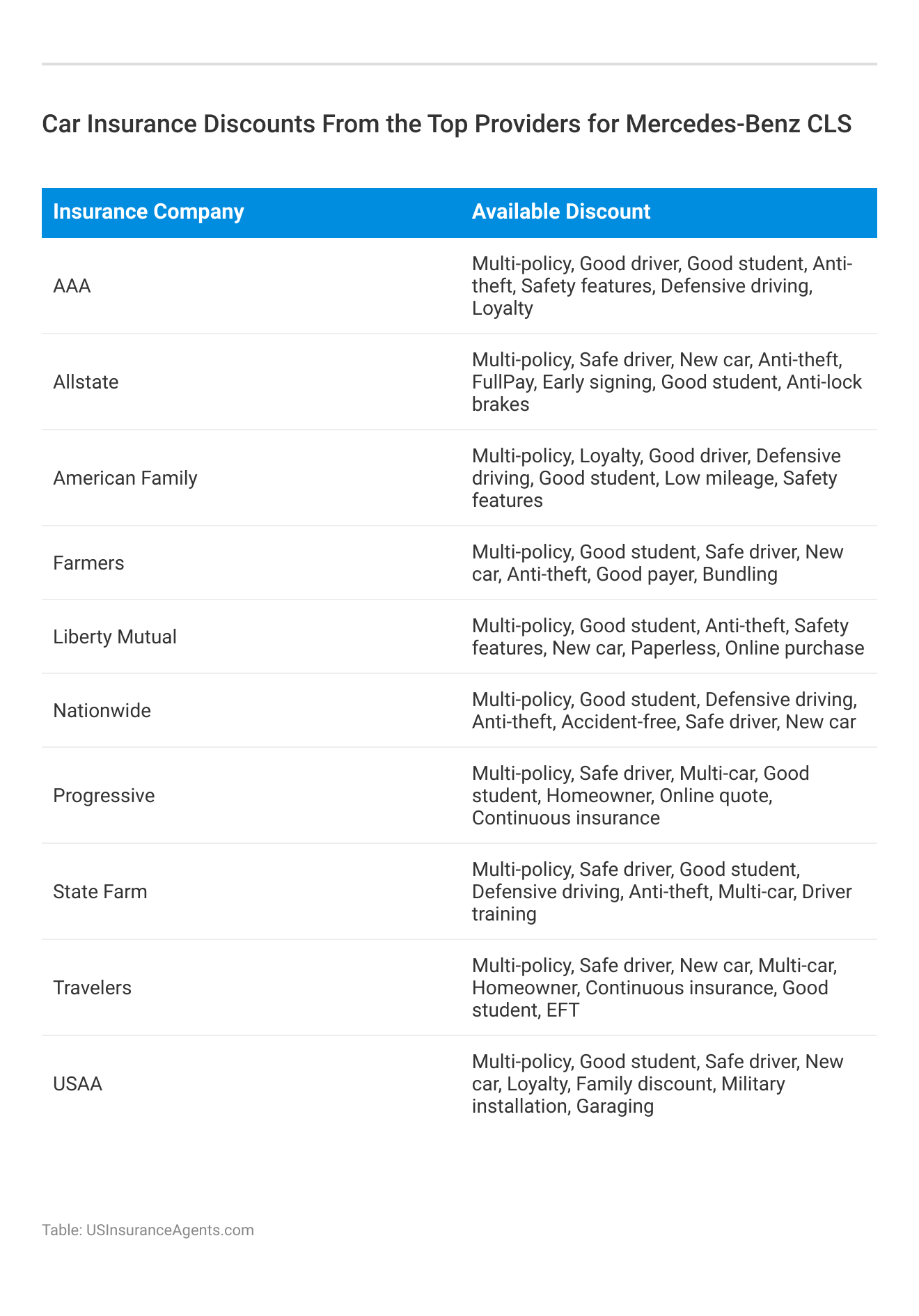 <h3>Car Insurance Discounts From the Top Providers for Mercedes-Benz CLS</h3>