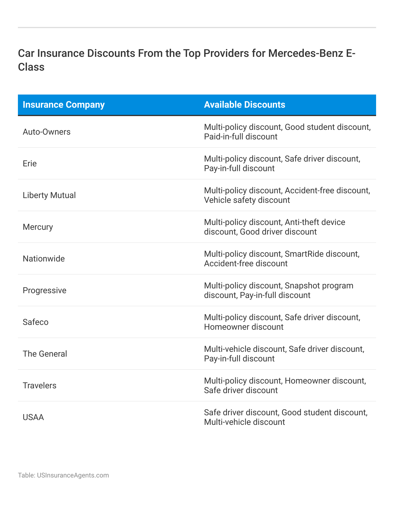 <h3>Car Insurance Discounts From the Top Providers for Mercedes-Benz E-Class</h3>