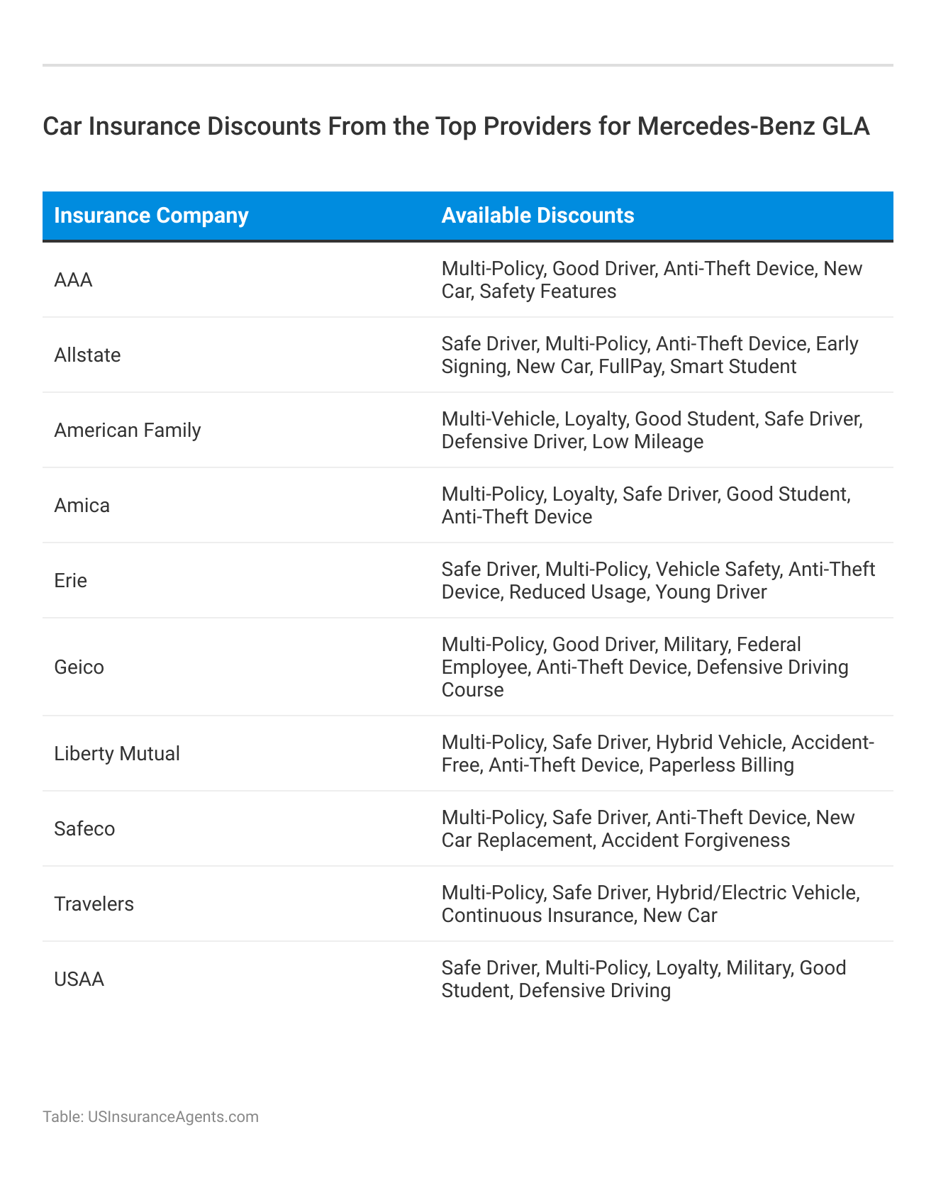 <h3>Car Insurance Discounts From the Top Providers for  Mercedes-Benz GLA</h3>