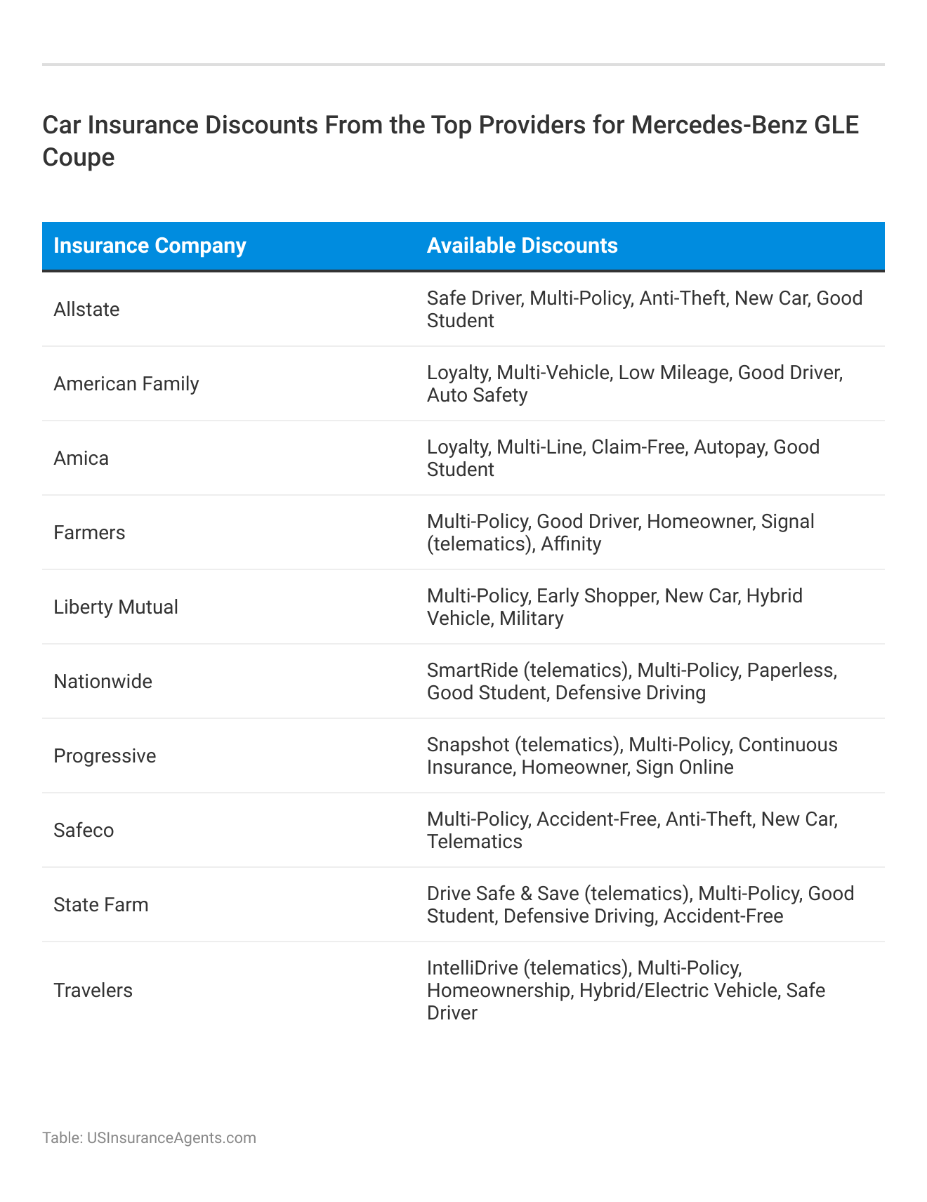 <h3>Car Insurance Discounts From the Top Providers for Mercedes-Benz GLE Coupe</h3>