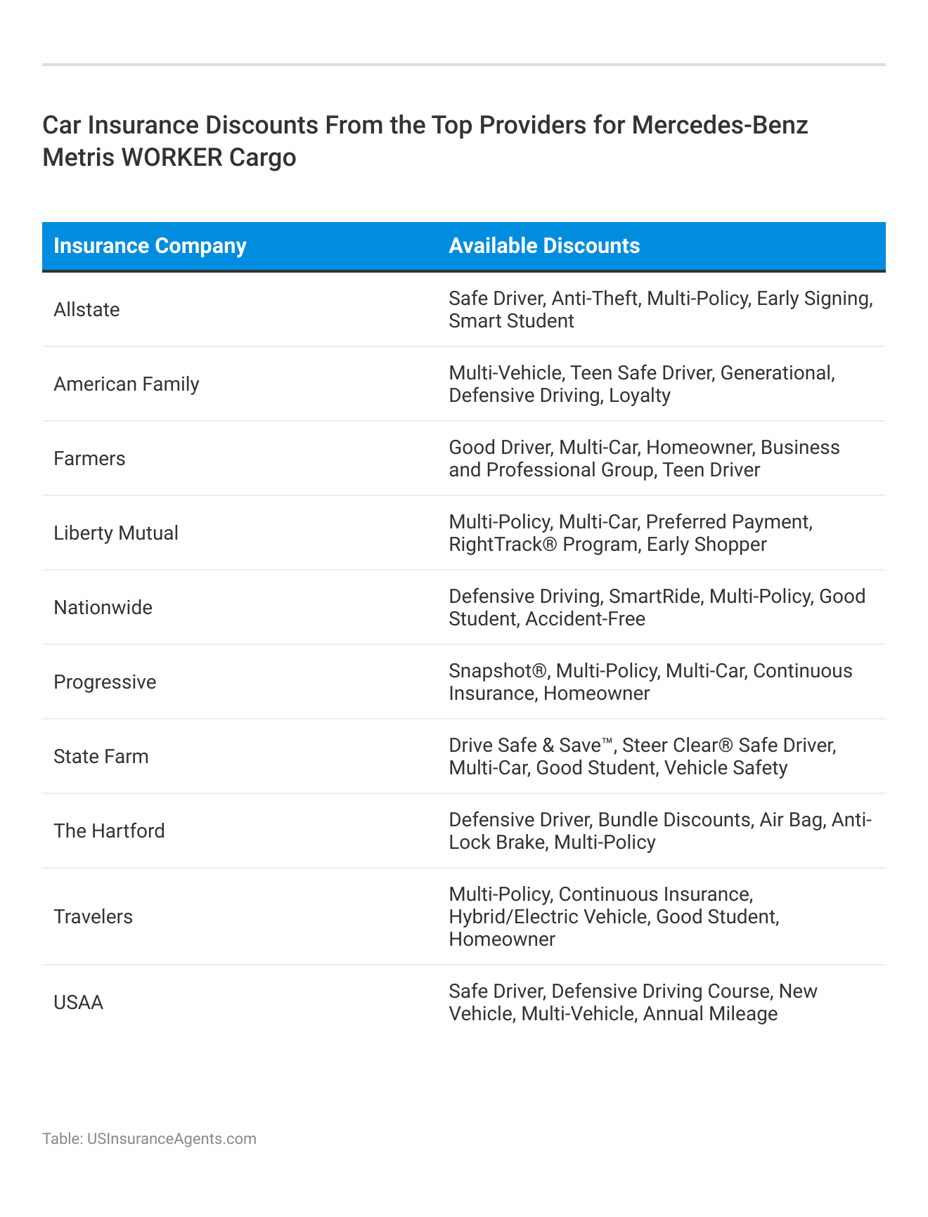 <h3>Car Insurance Discounts From the Top Providers for Mercedes-Benz Metris WORKER Cargo</h3>