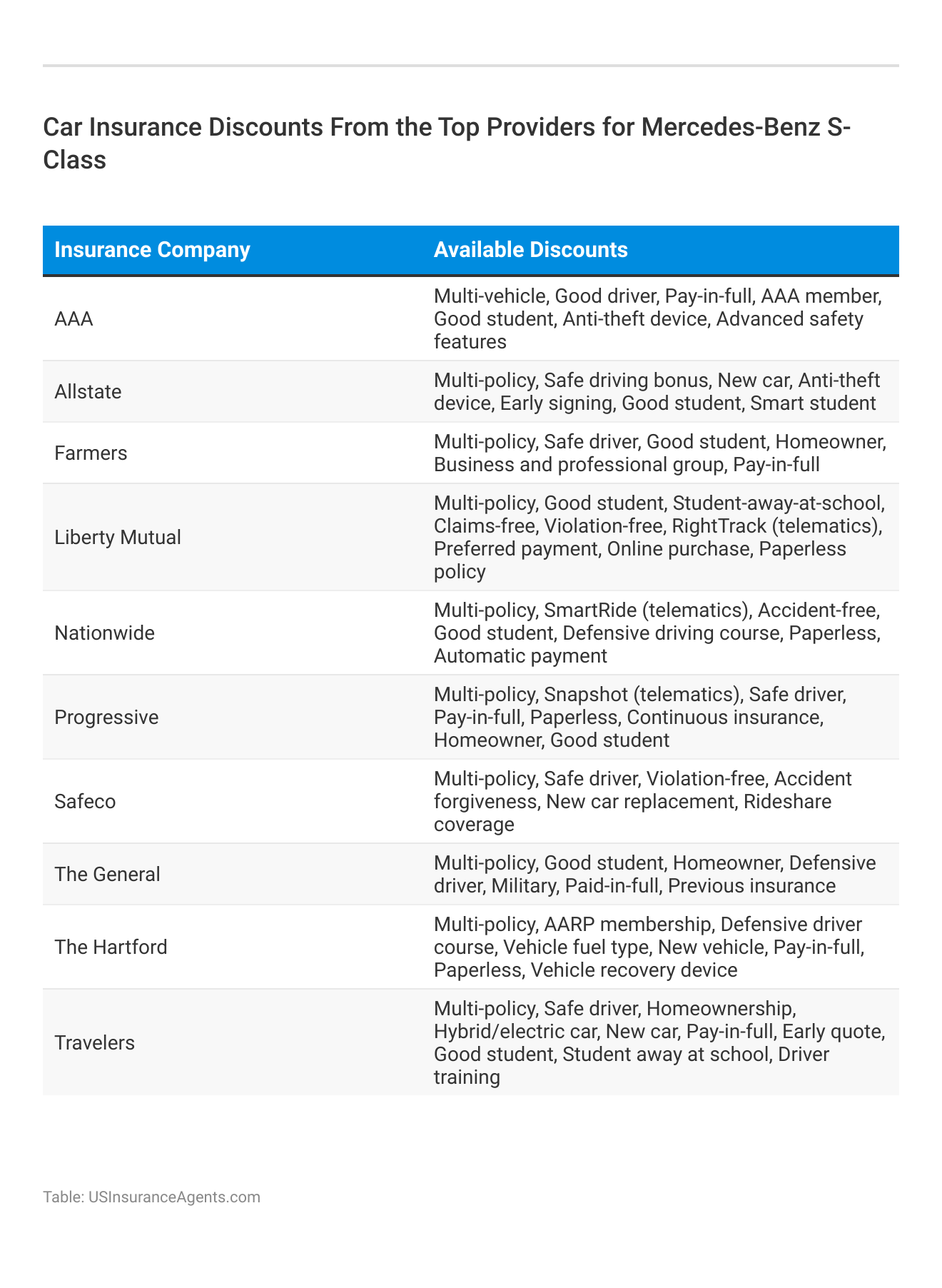 <h3>Car Insurance Discounts From the Top Providers for Mercedes-Benz S-Class</h3>