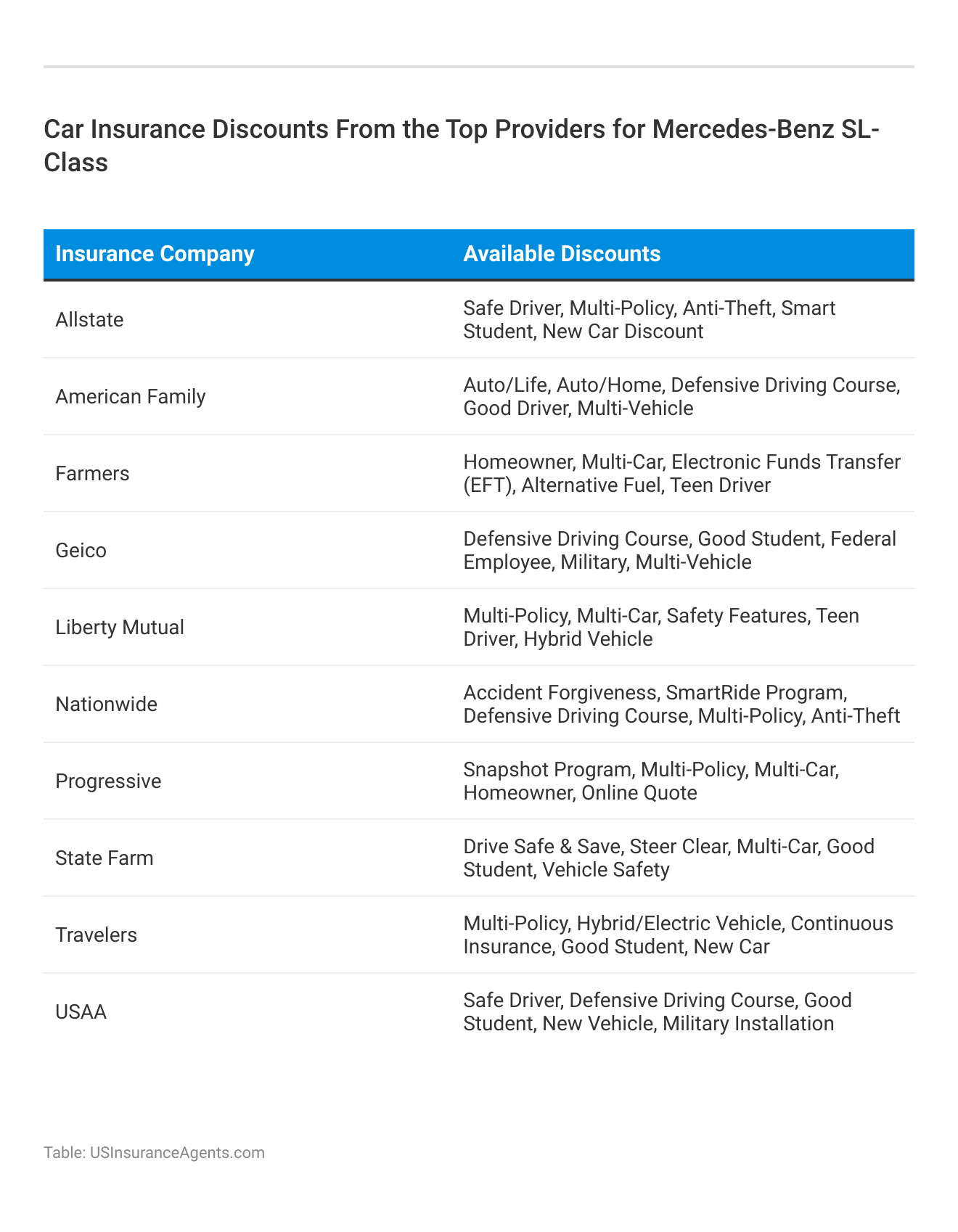 <h3>Car Insurance Discounts From the Top Providers for Mercedes-Benz SL-Class</h3>