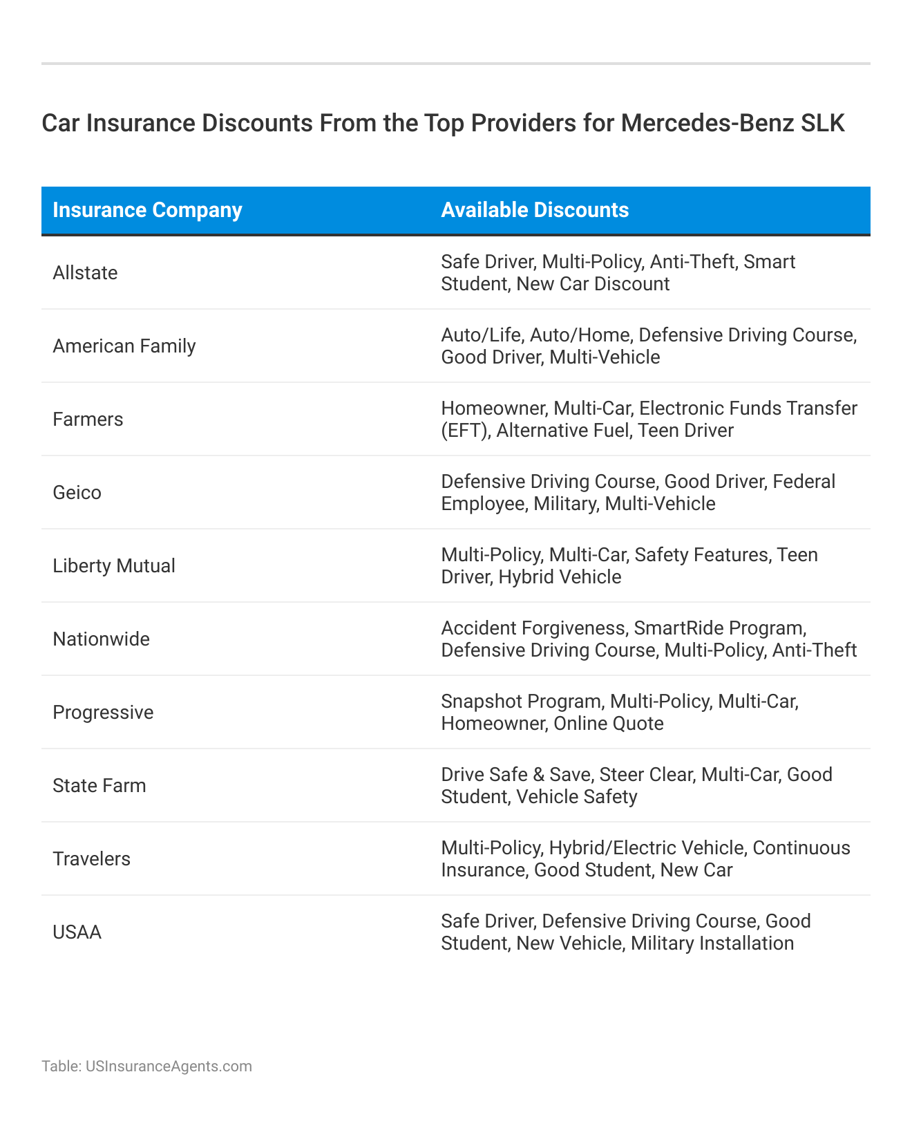 <h3>Car Insurance Discounts From the Top Providers for Mercedes-Benz SLK</h3>