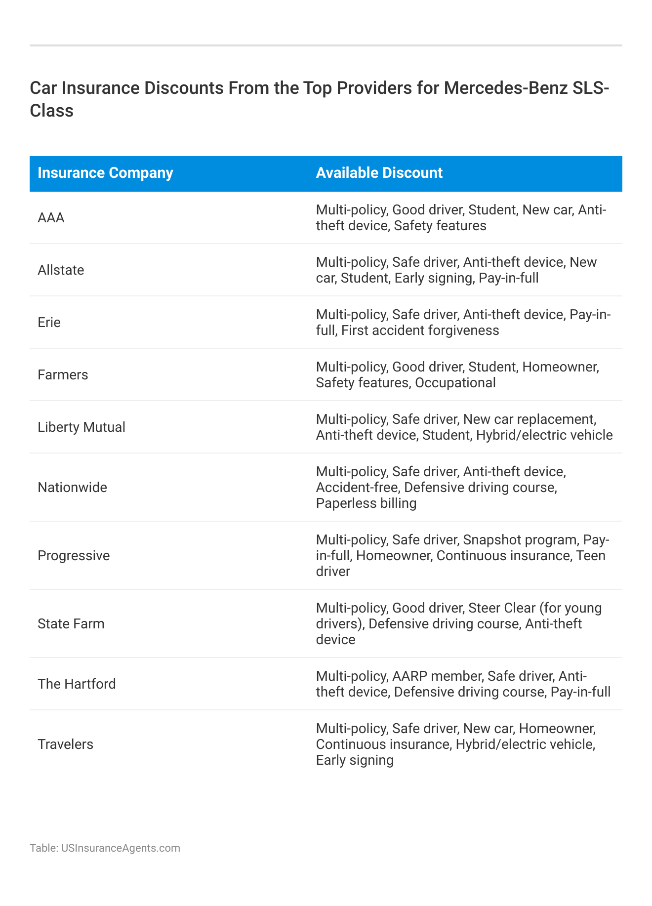 <h3>Car Insurance Discounts From the Top Providers for Mercedes-Benz SLS-Class</h3>