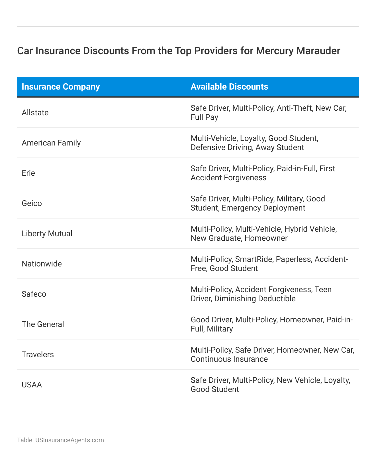 <h3>Car Insurance Discounts From the Top Providers for Mercury Marauder</h3>