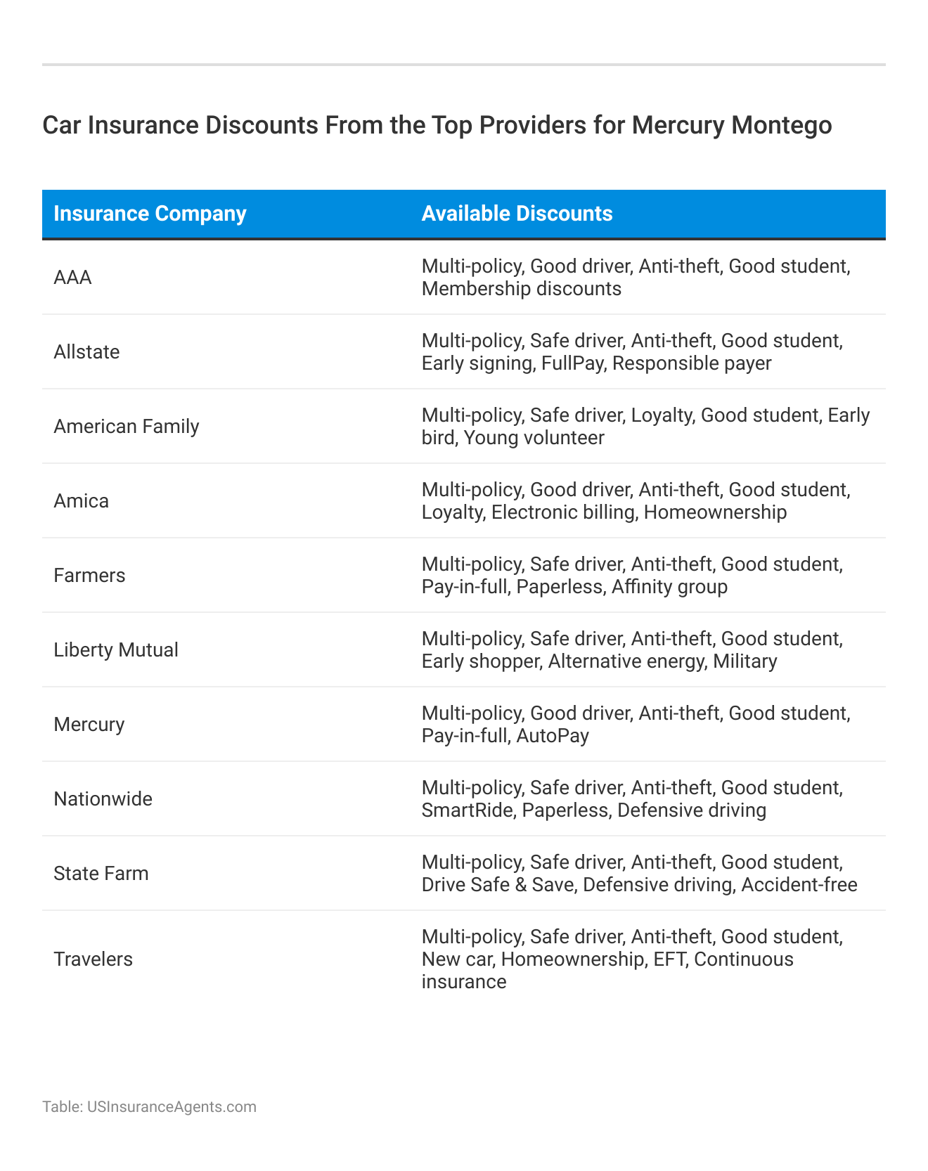 <h3>Car Insurance Discounts From the Top Providers for Mercury Montego</h3>