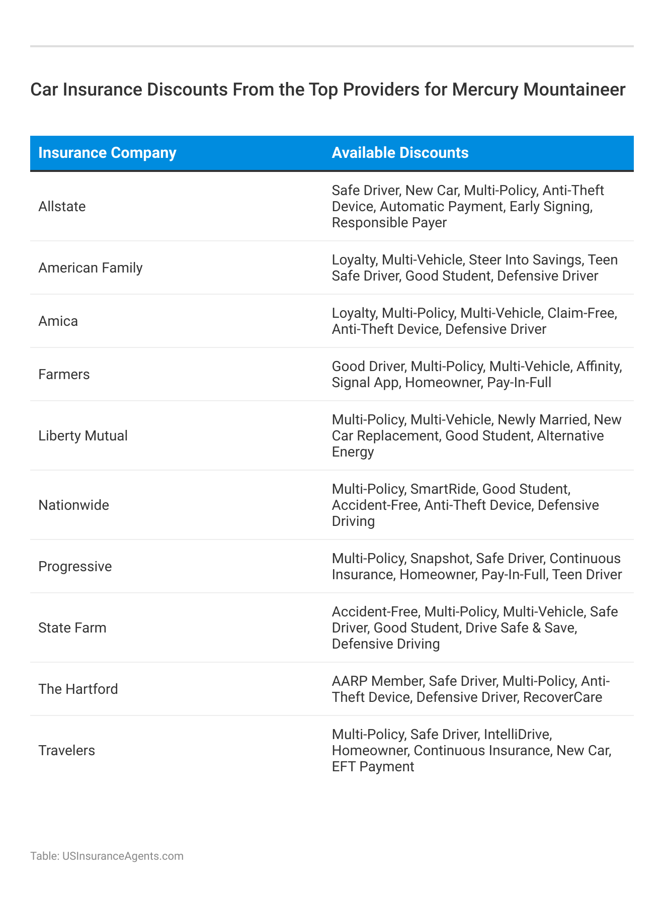 <h3>Car Insurance Discounts From the Top Providers for Mercury Mountaineer</h3>