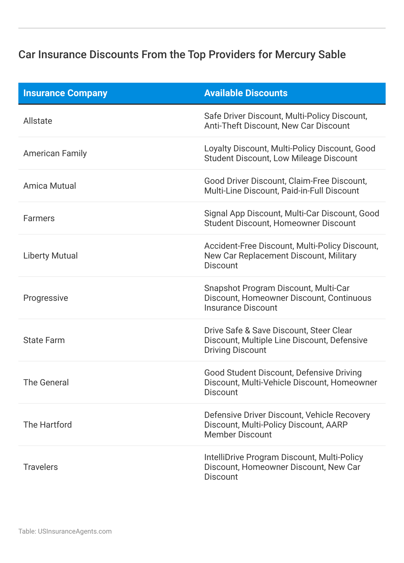 <h3>Car Insurance Discounts From the Top Providers for Mercury Sable</h3>