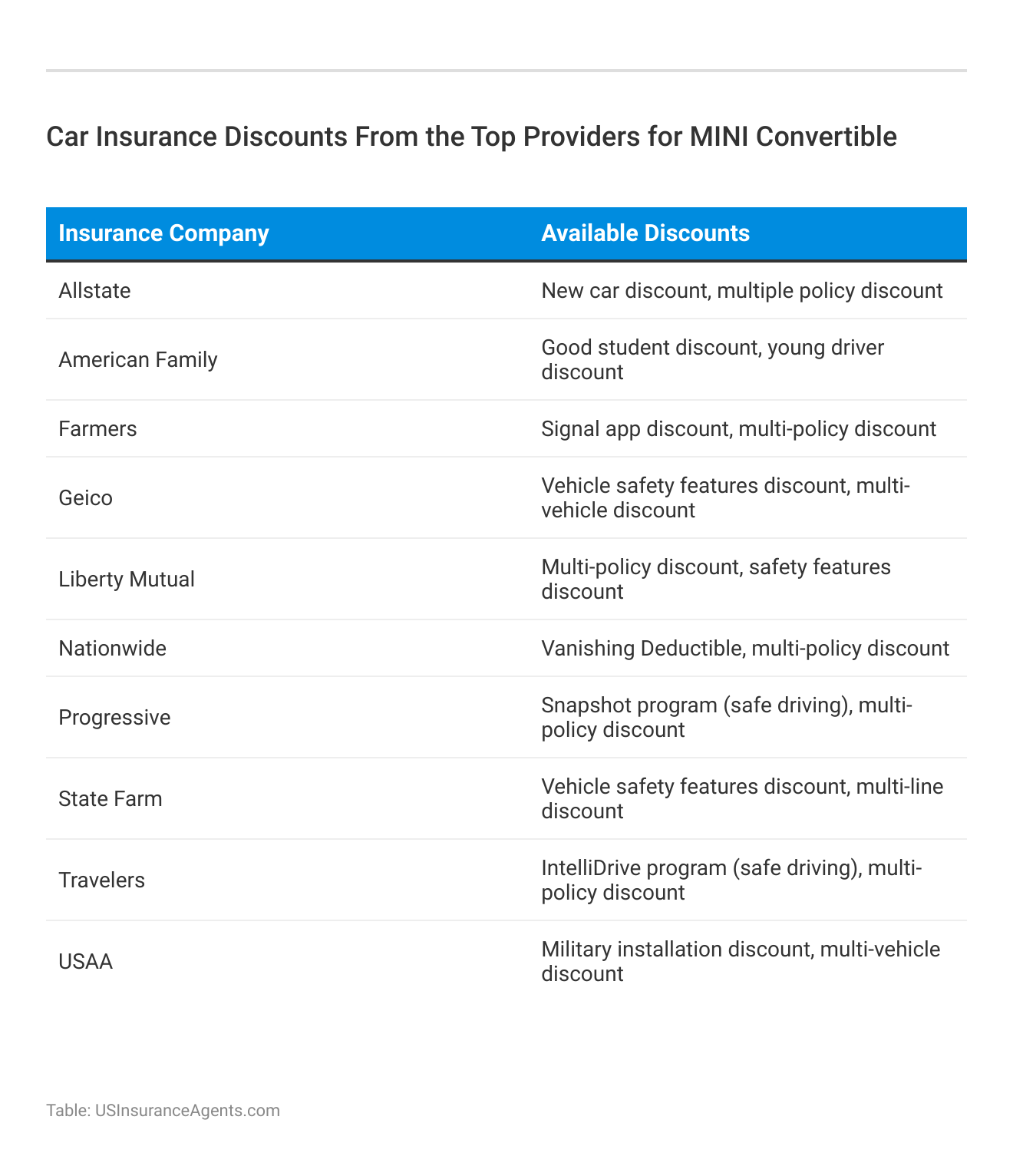 <h3>Car Insurance Discounts From the Top Providers for MINI Convertible</h3> 