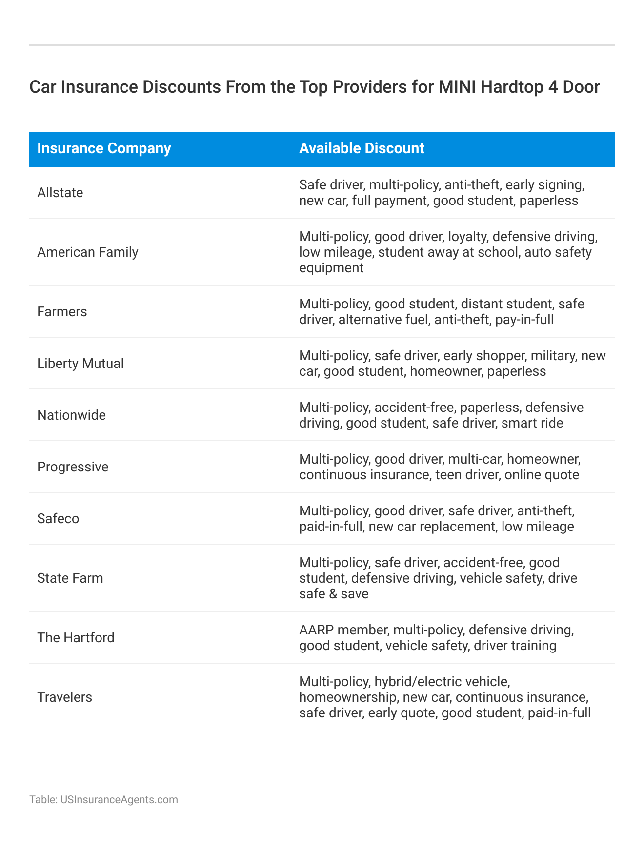 <h3>Car Insurance Discounts From the Top Providers for MINI Hardtop 4 Door</h3>