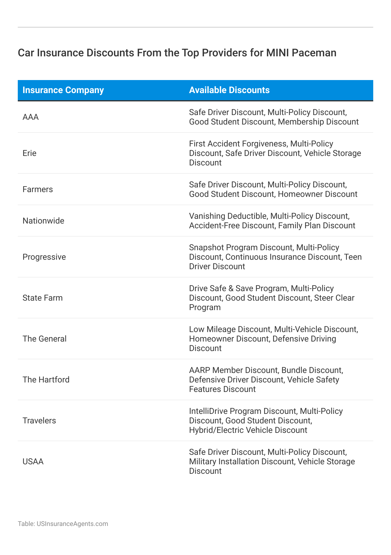 <h3>Car Insurance Discounts From the Top Providers for MINI Paceman</h3>