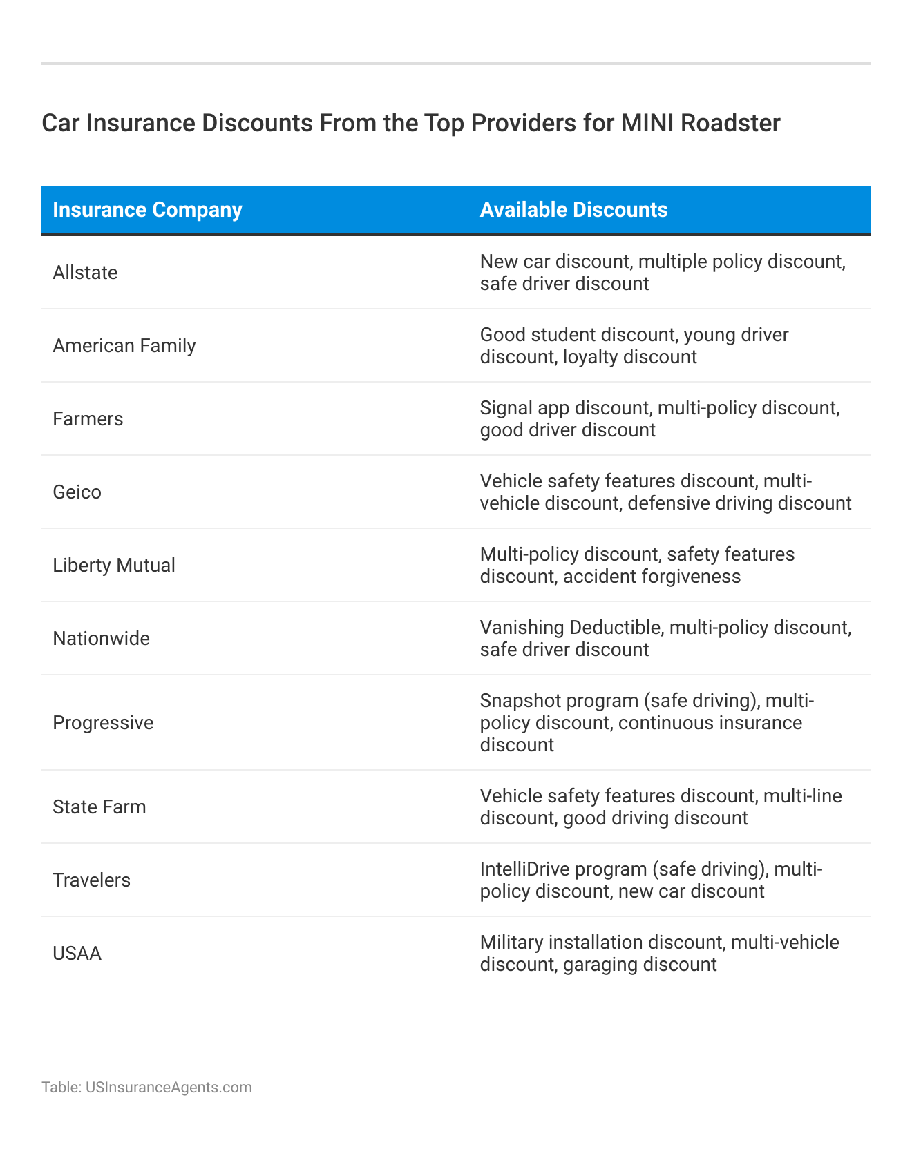 <h3>Car Insurance Discounts From the Top Providers for MINI Roadster</h3>