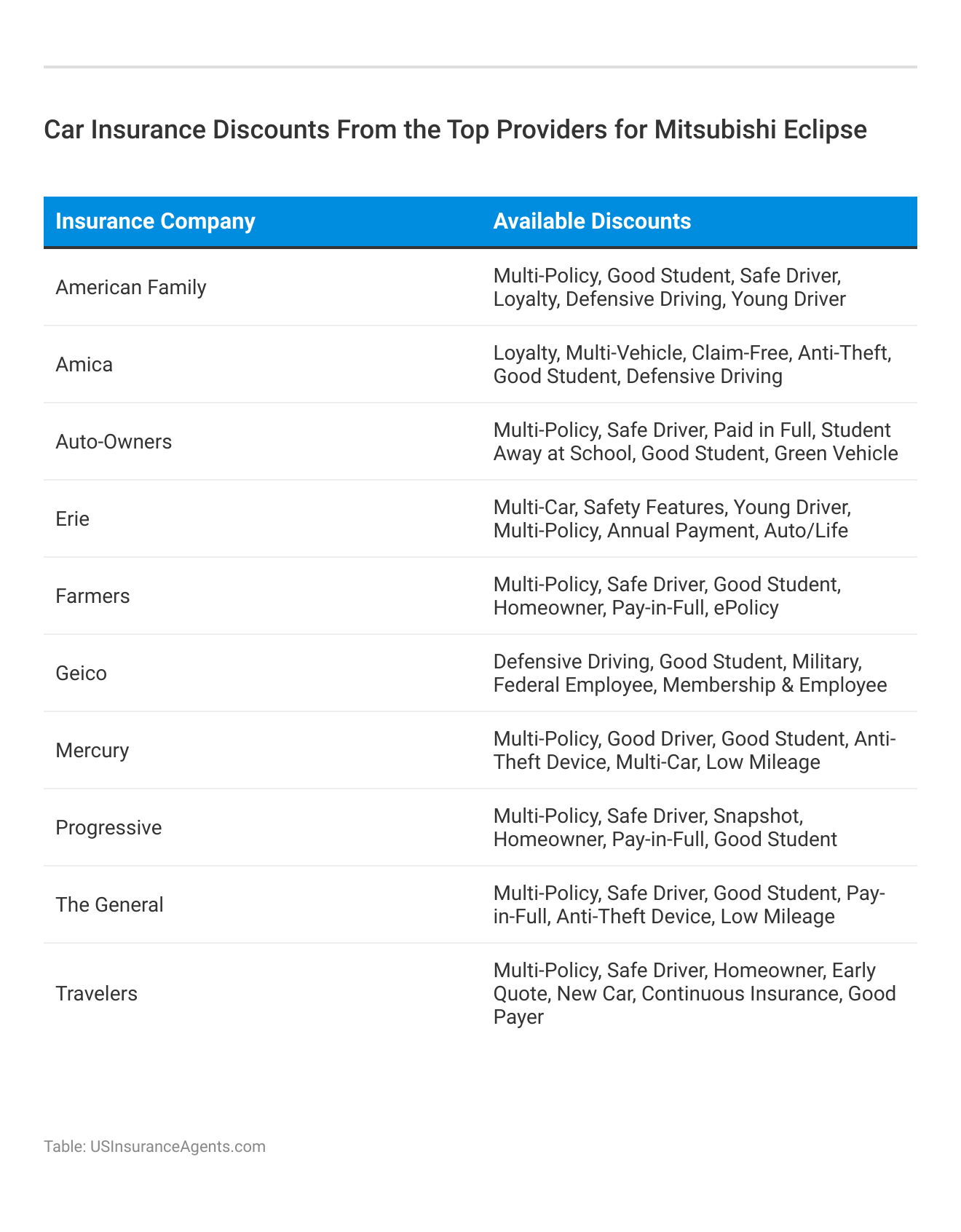 <h3>Car Insurance Discounts From the Top Providers for Mitsubishi Eclipse</h3>
