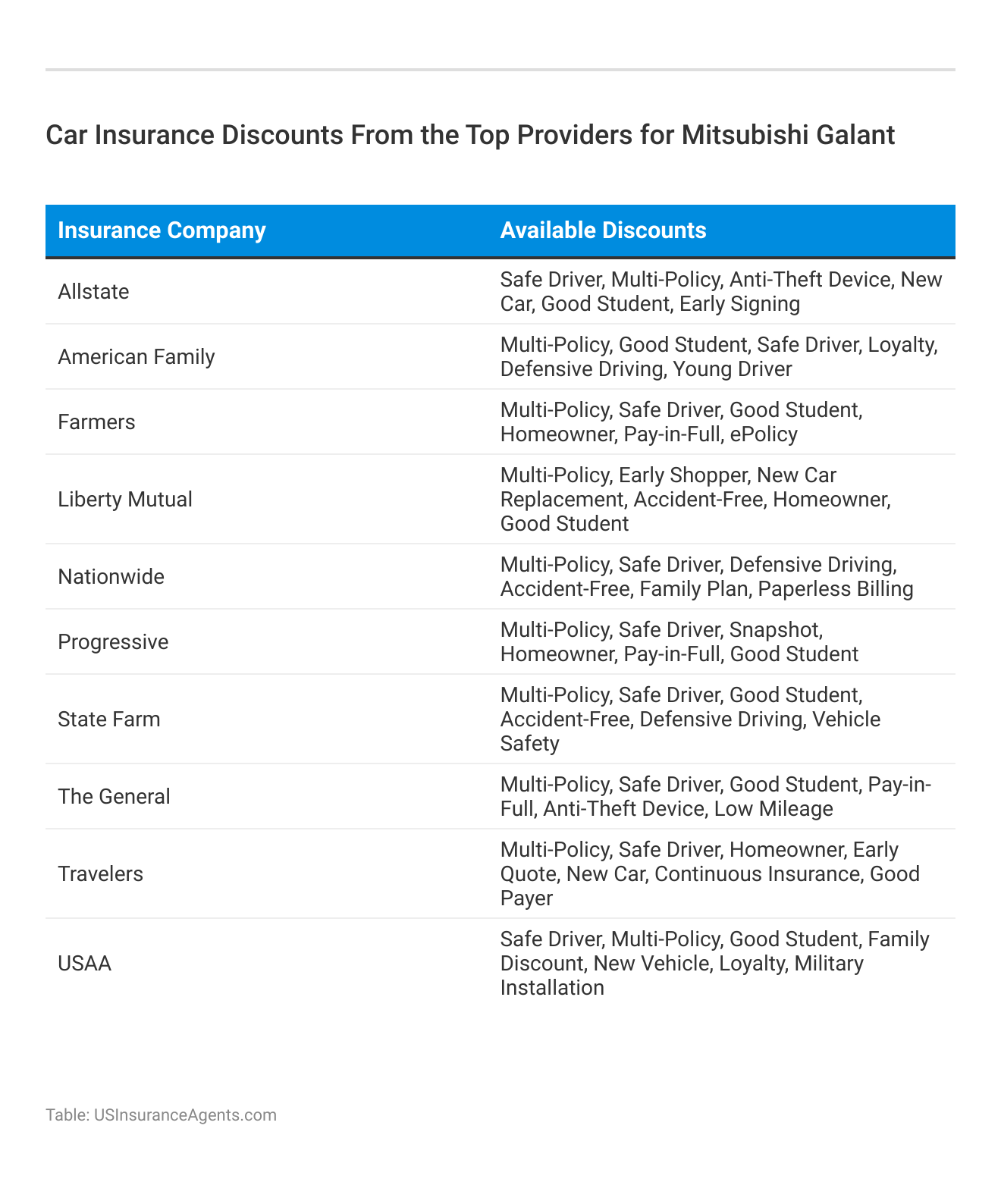 <h3>Car Insurance Discounts From the Top Providers for Mitsubishi Galant </h3>