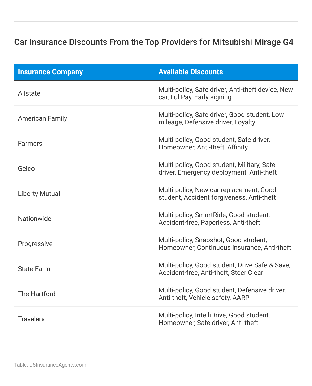 <h3>Car Insurance Discounts From the Top Providers for Mitsubishi Mirage G4</h3>