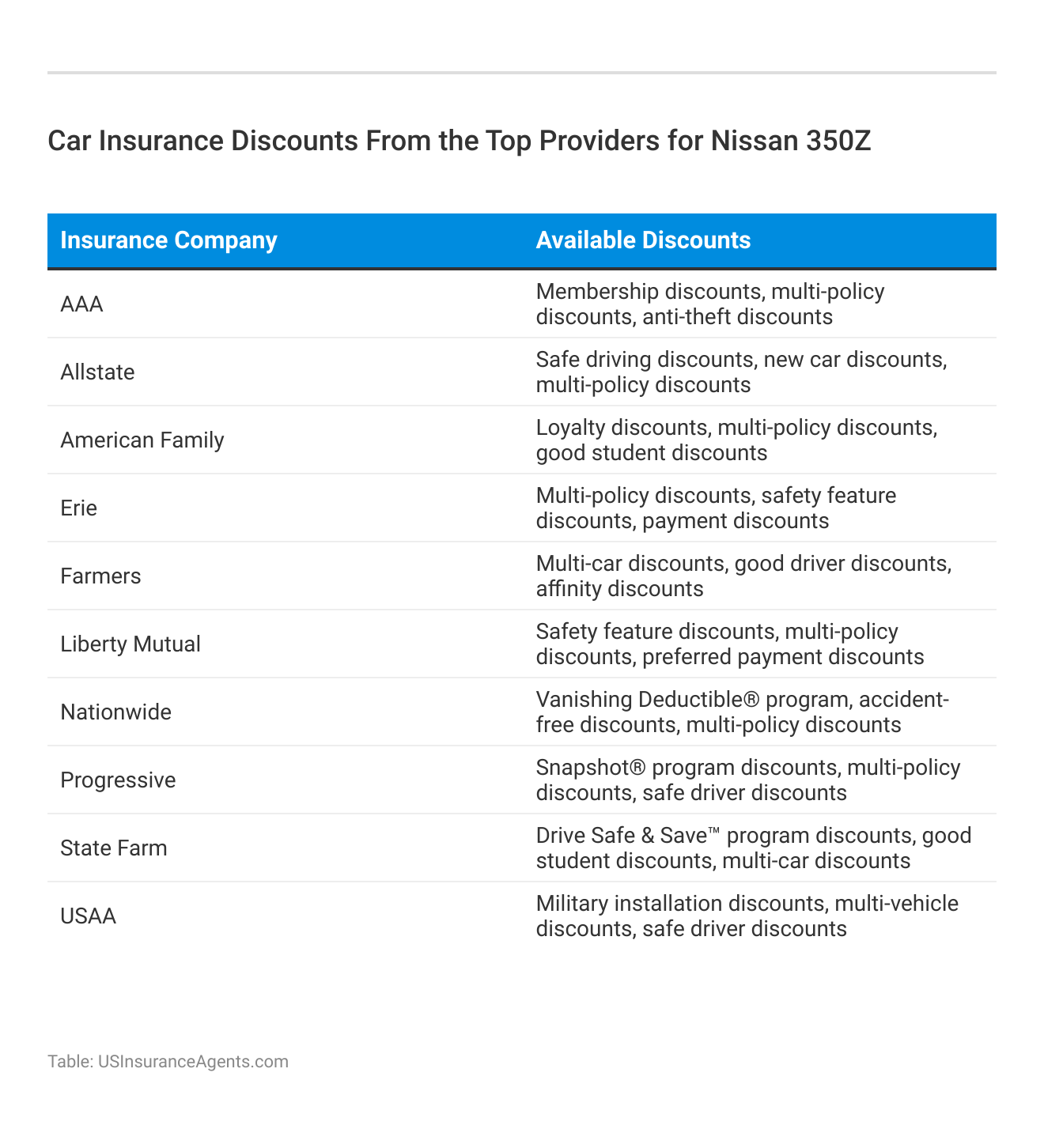 <h3>Car Insurance Discounts From the Top Providers for Nissan 350Z</h3>