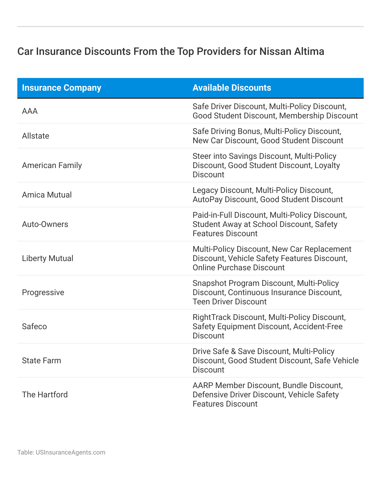 <h3>Car Insurance Discounts From the Top Providers for Nissan Altima</h3>