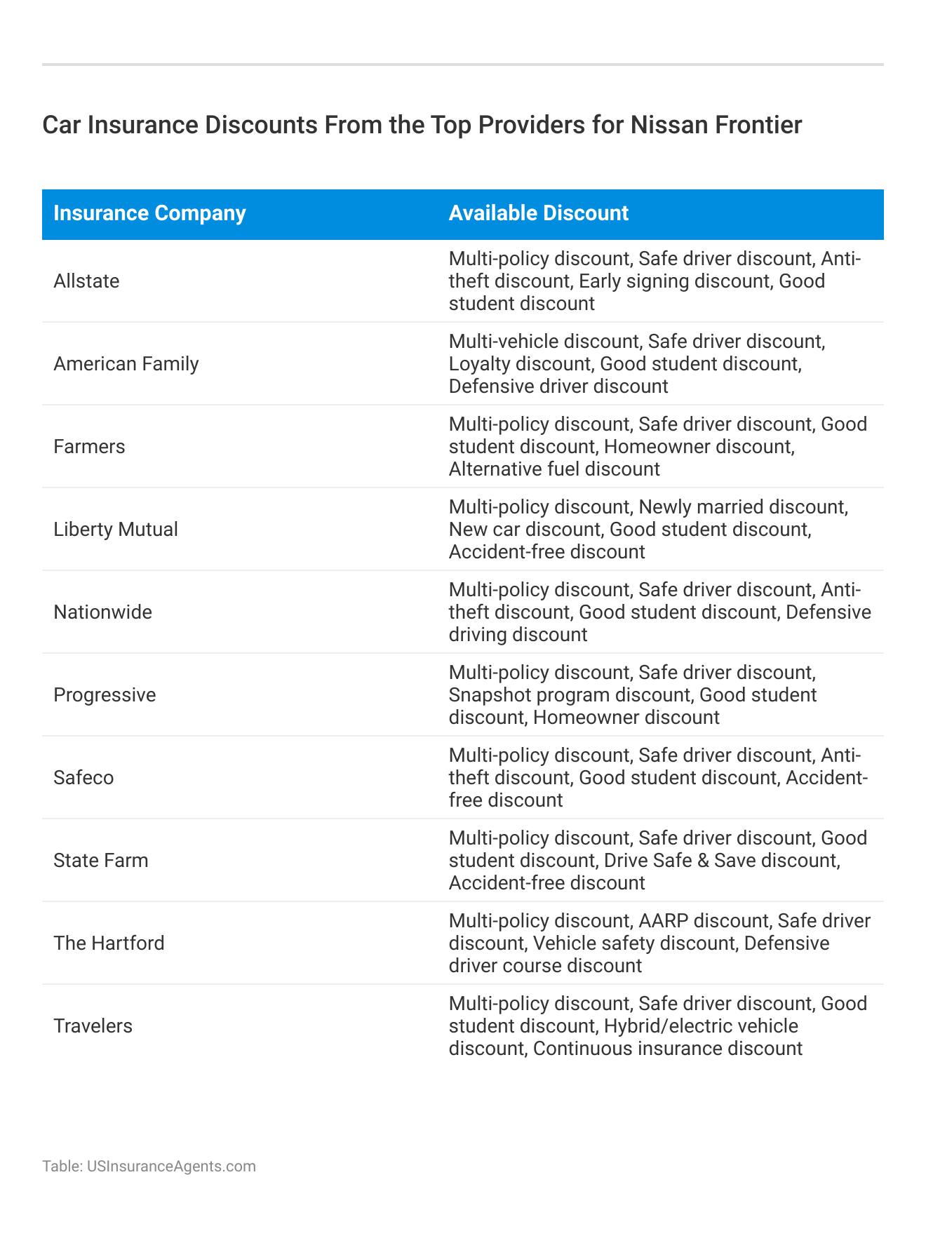 <h3>Car Insurance Discounts From the Top Providers for Nissan Frontier</h3>