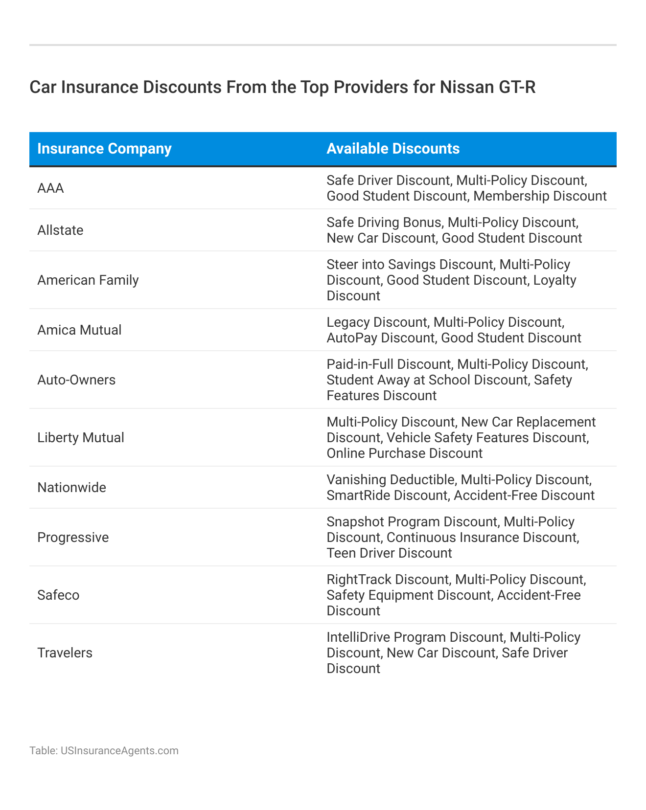 <h3>Car Insurance Discounts From the Top Providers for Nissan GT-R</h3>