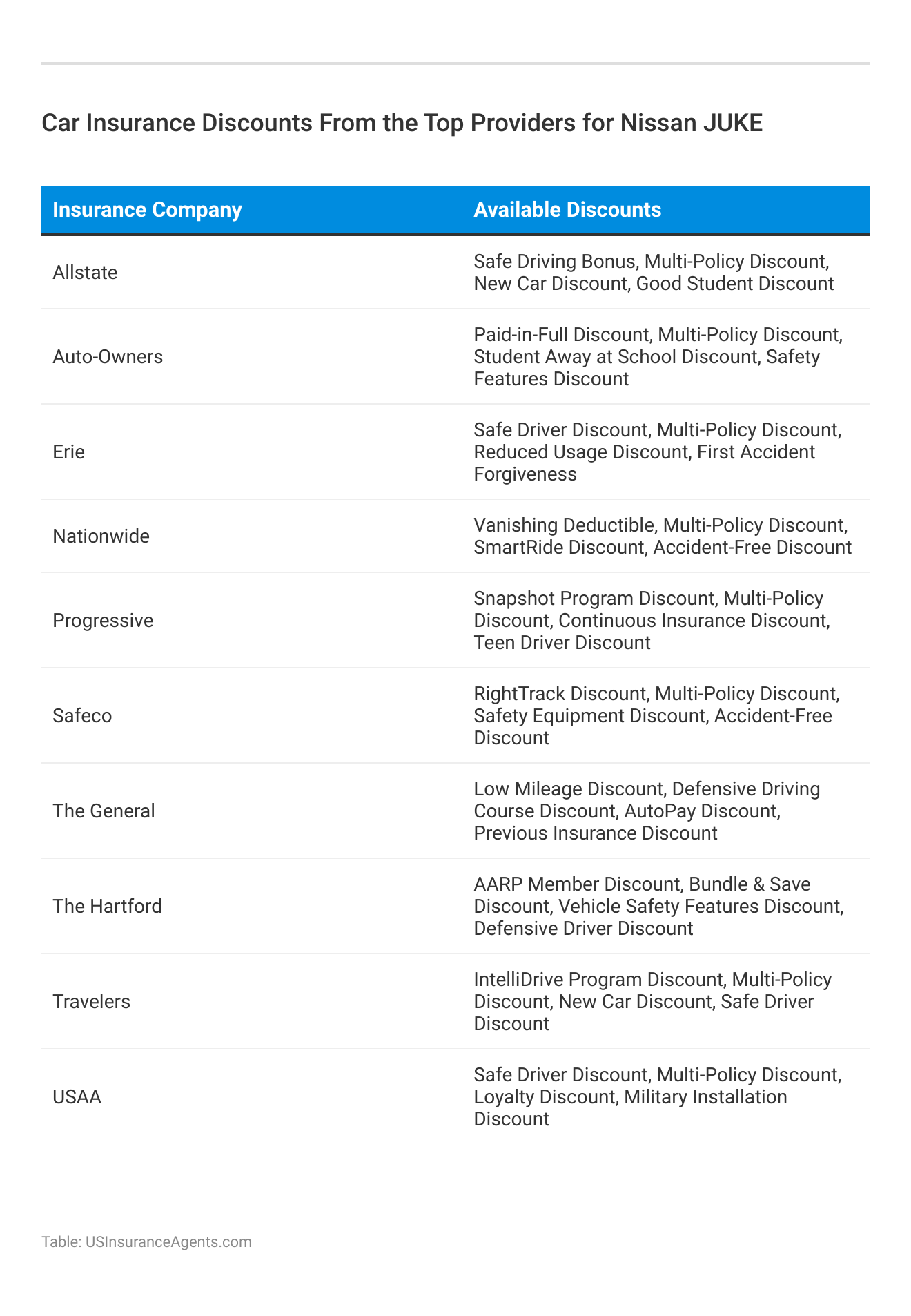 <h3>Car Insurance Discounts From the Top Providers for Nissan JUKE</h3>