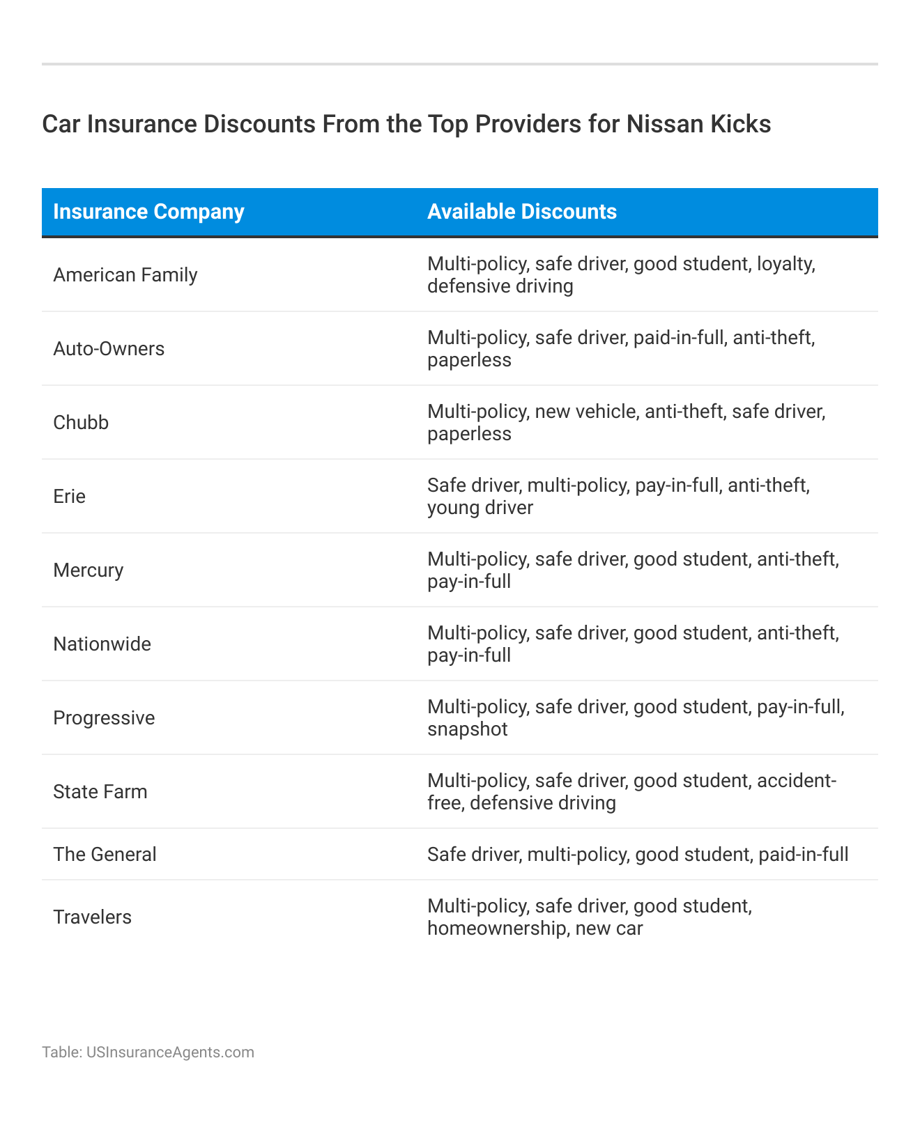 <h3>Car Insurance Discounts From the Top Providers for Nissan Kicks</h3>