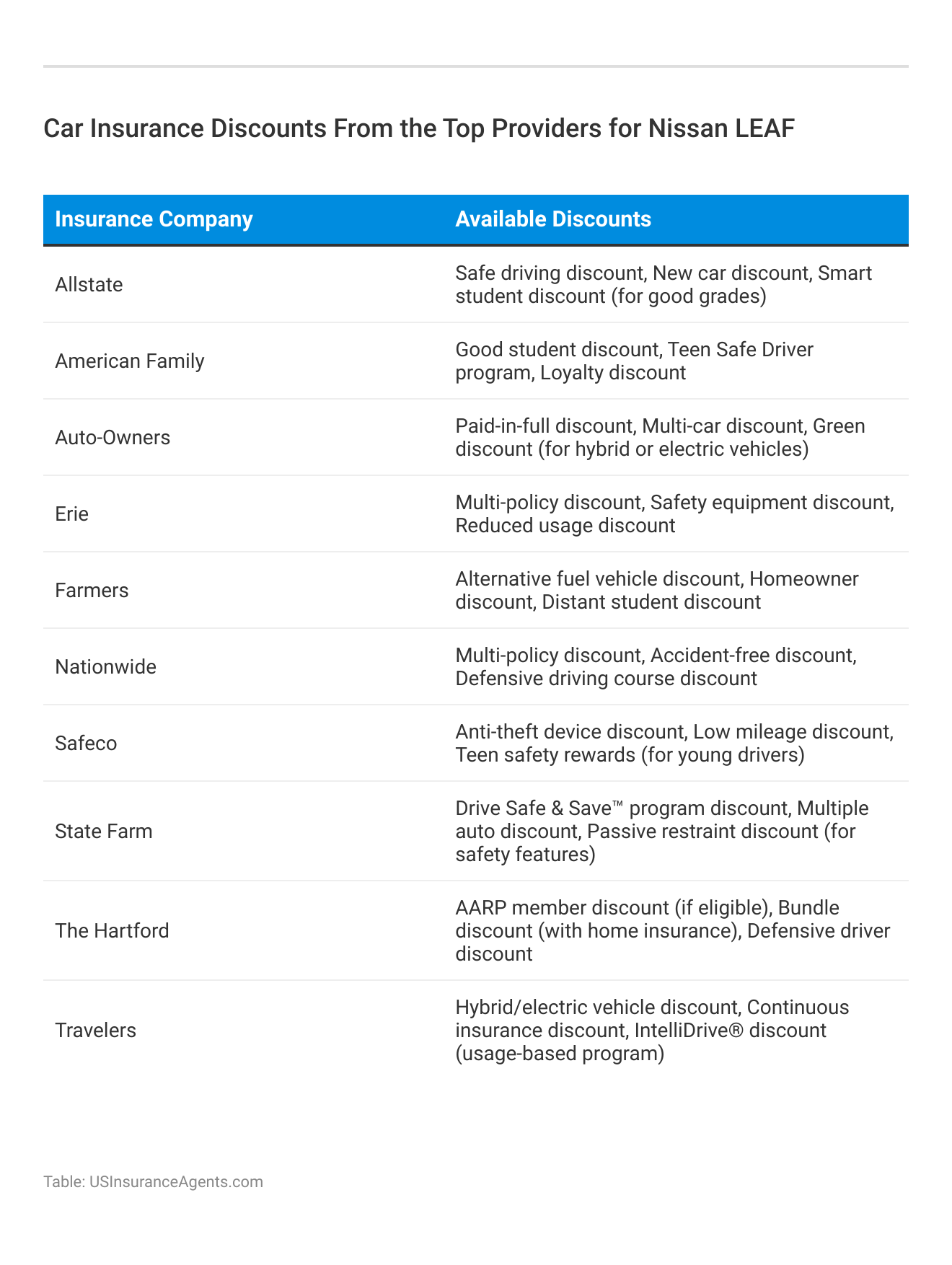 <h3>Car Insurance Discounts From the Top Providers for Nissan LEAF</h3>