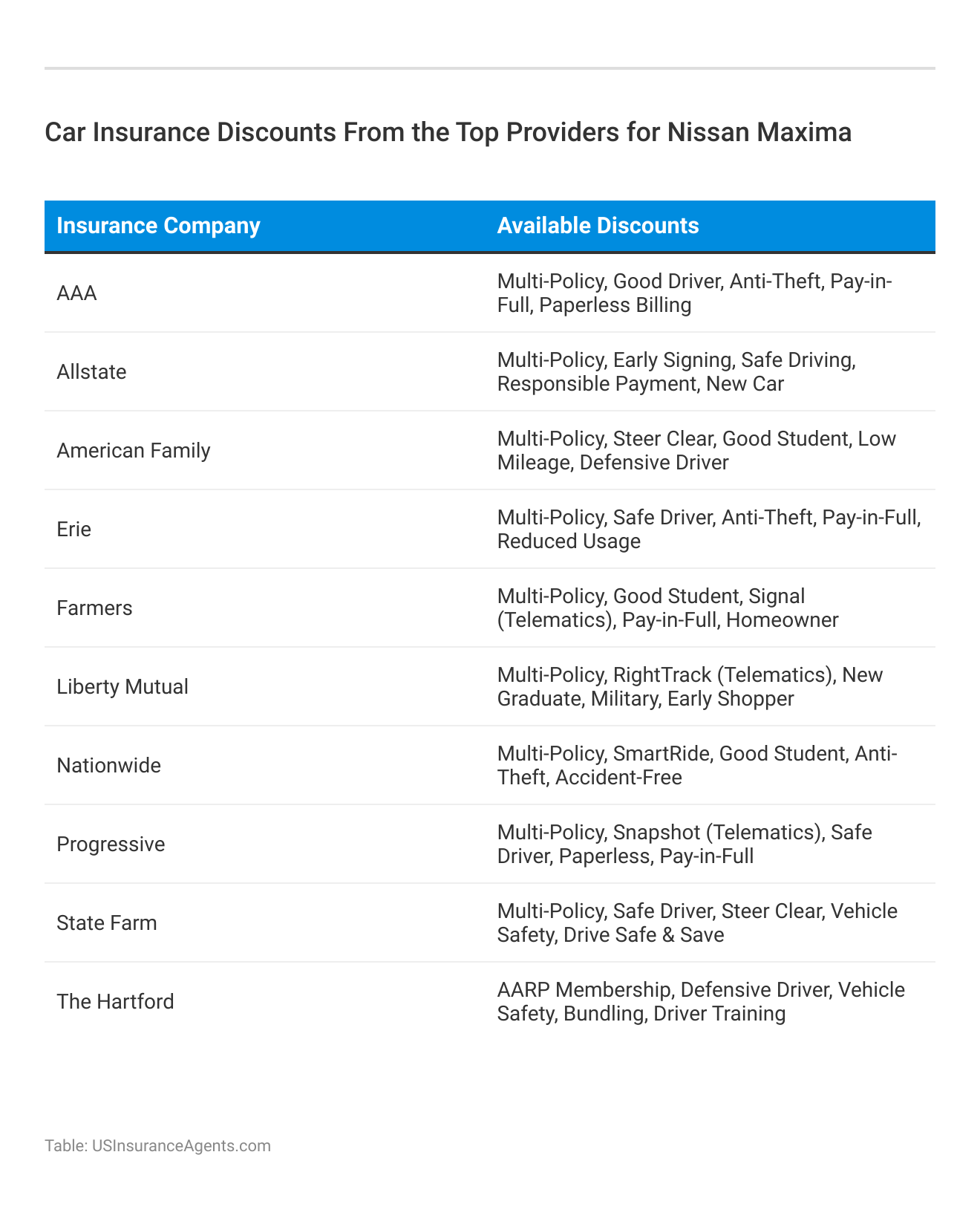 <h3>Car Insurance Discounts From the Top Providers for Nissan Maxima</h3>