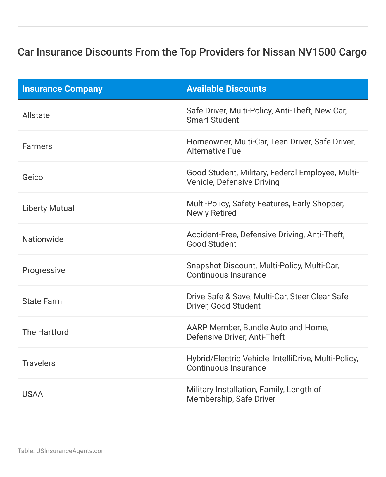 <h3>Car Insurance Discounts From the Top Providers for Nissan NV1500 Cargo</h3>