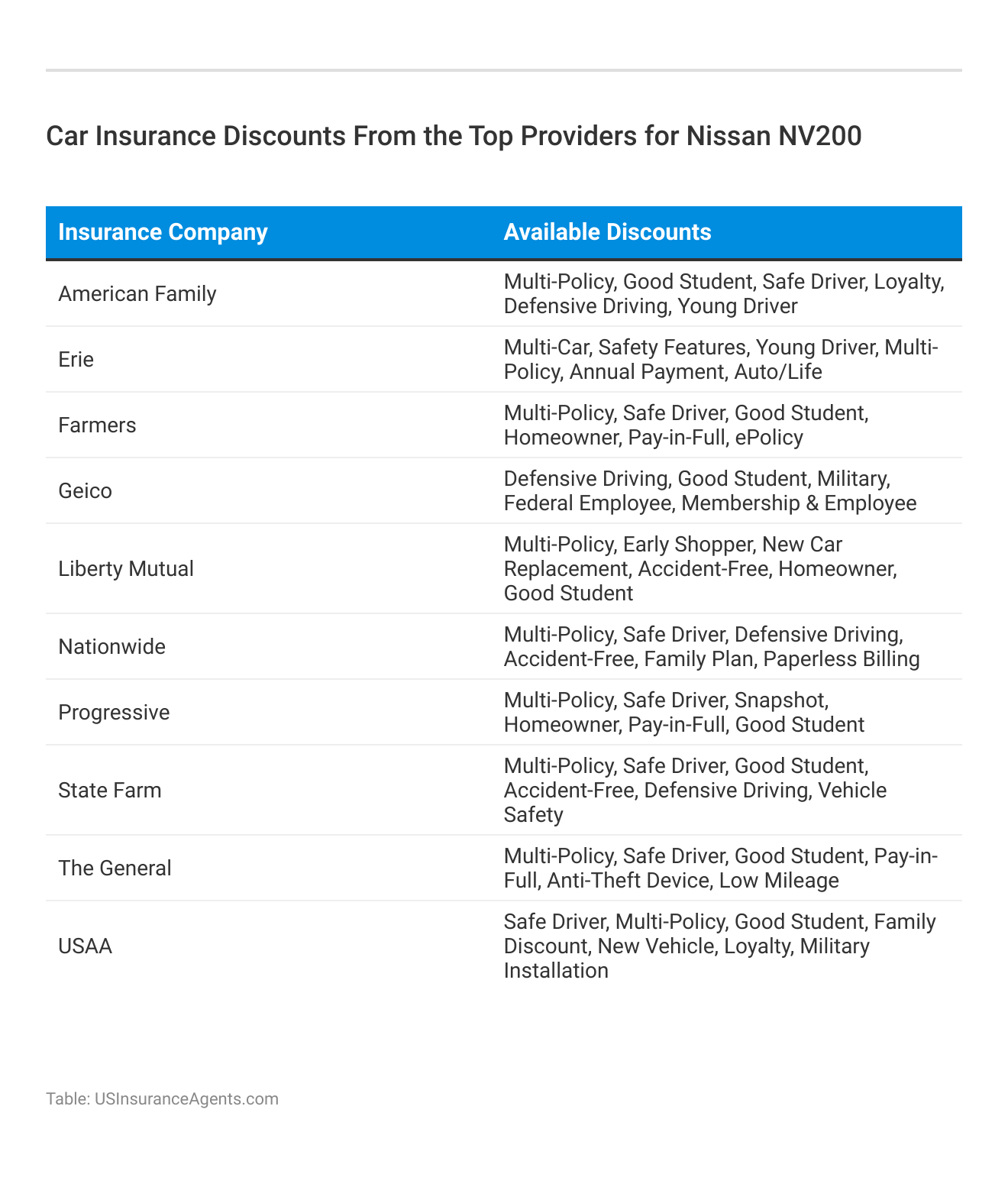 <h3>Car Insurance Discounts From the Top Providers for Nissan NV200</h3>